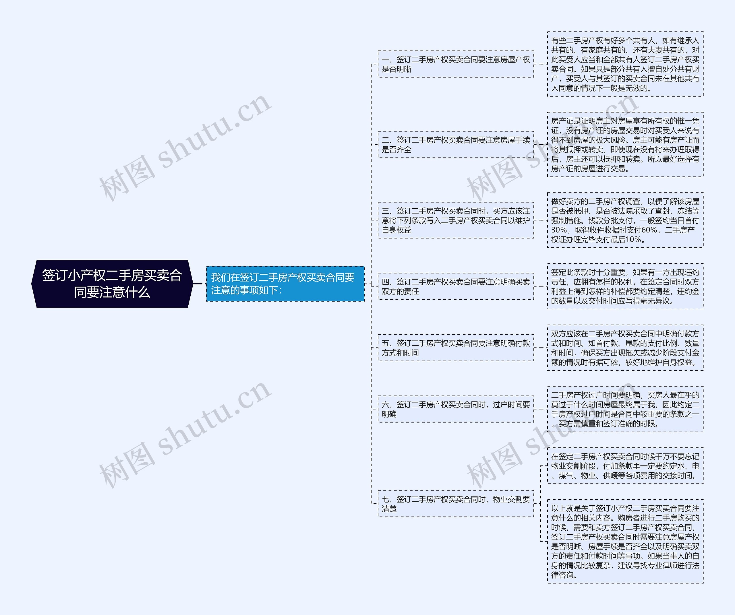 签订小产权二手房买卖合同要注意什么思维导图