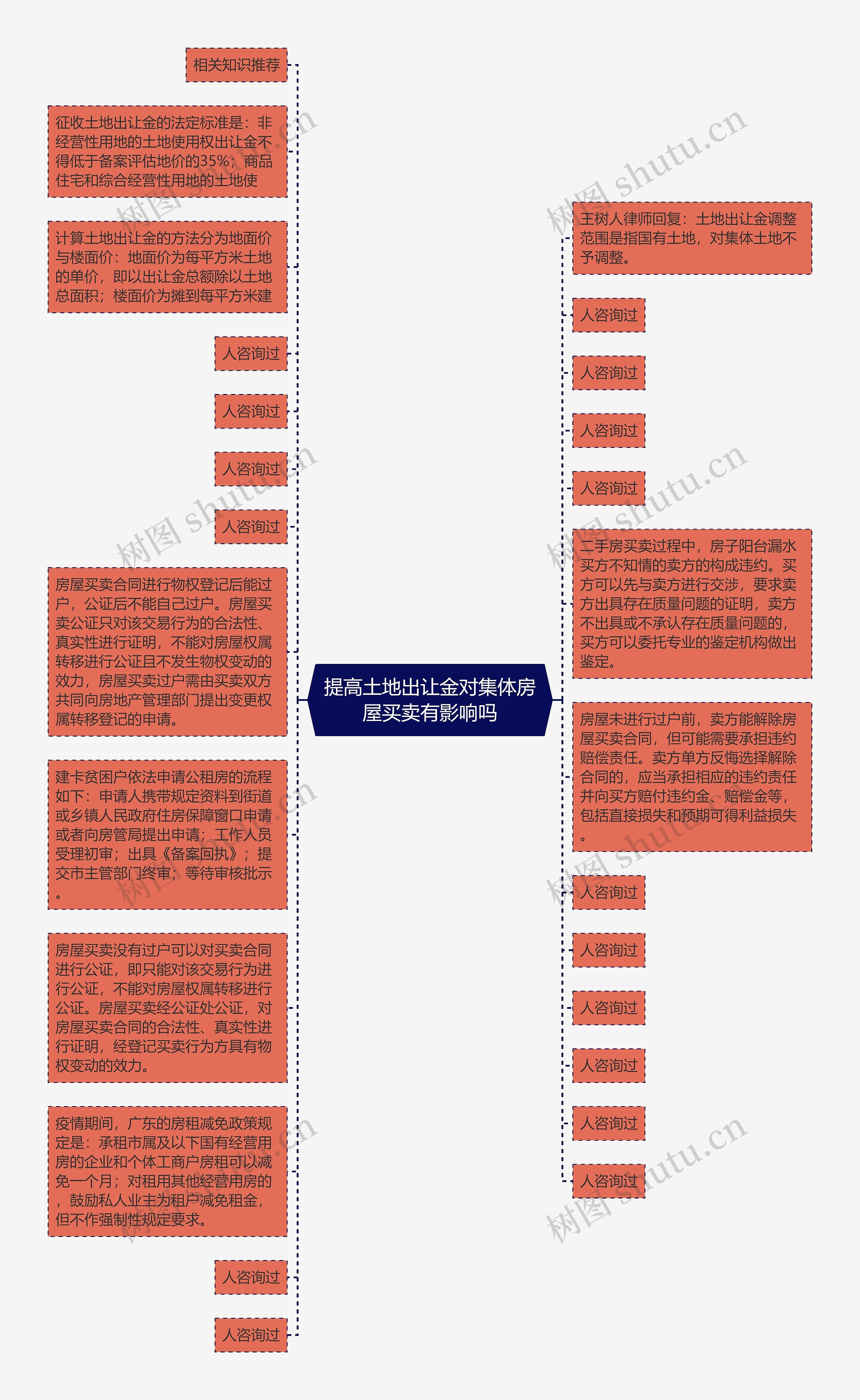 提高土地出让金对集体房屋买卖有影响吗思维导图