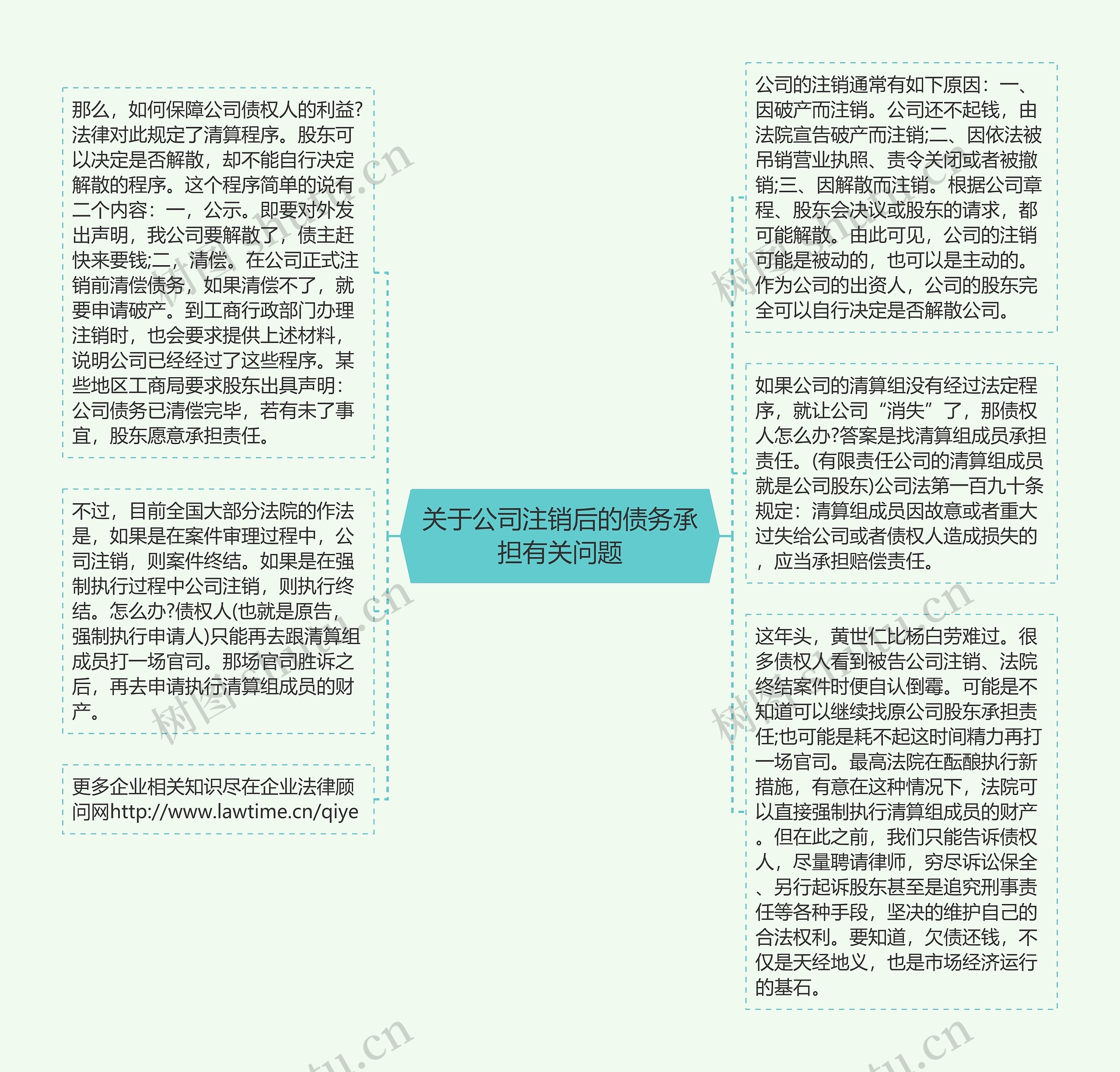 关于公司注销后的债务承担有关问题思维导图