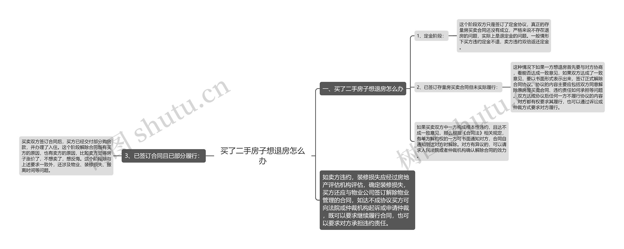 买了二手房子想退房怎么办