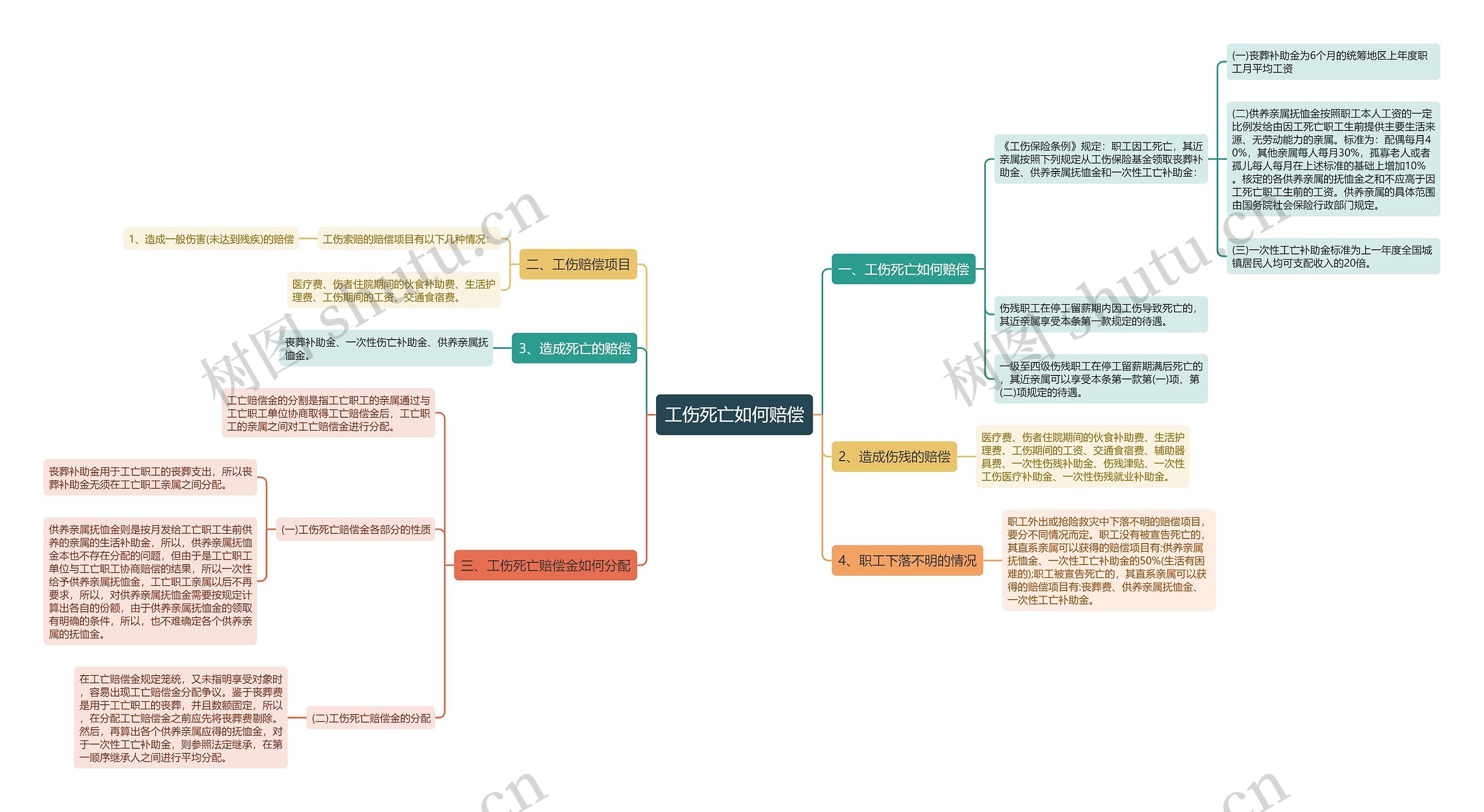 工伤死亡如何赔偿思维导图