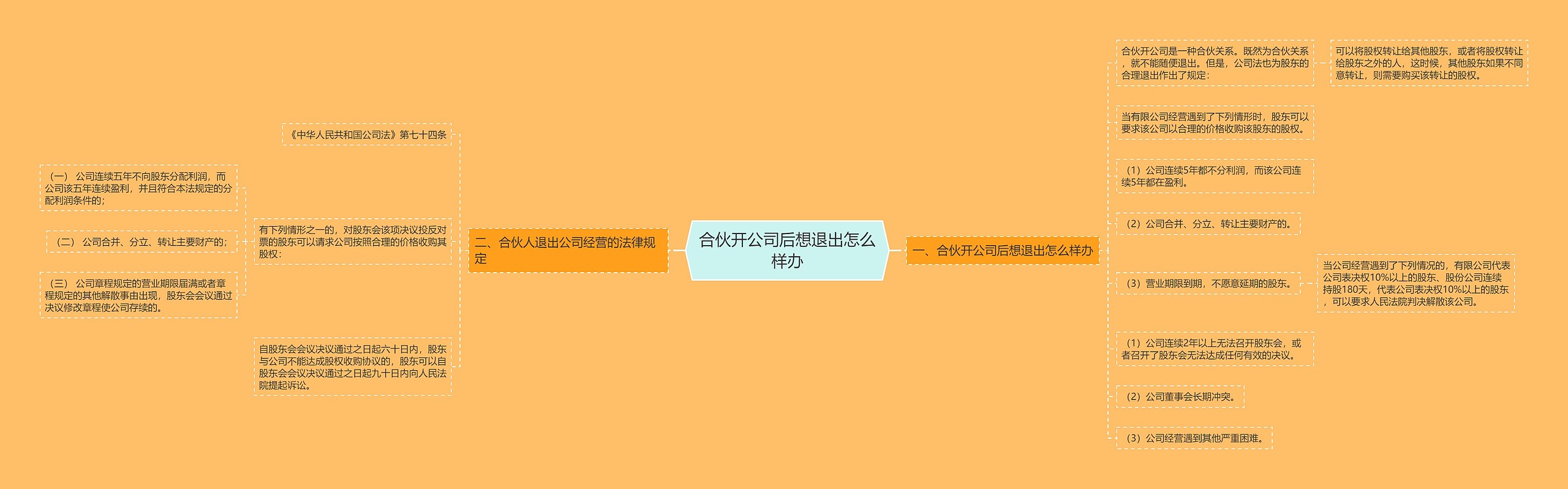 合伙开公司后想退出怎么样办思维导图