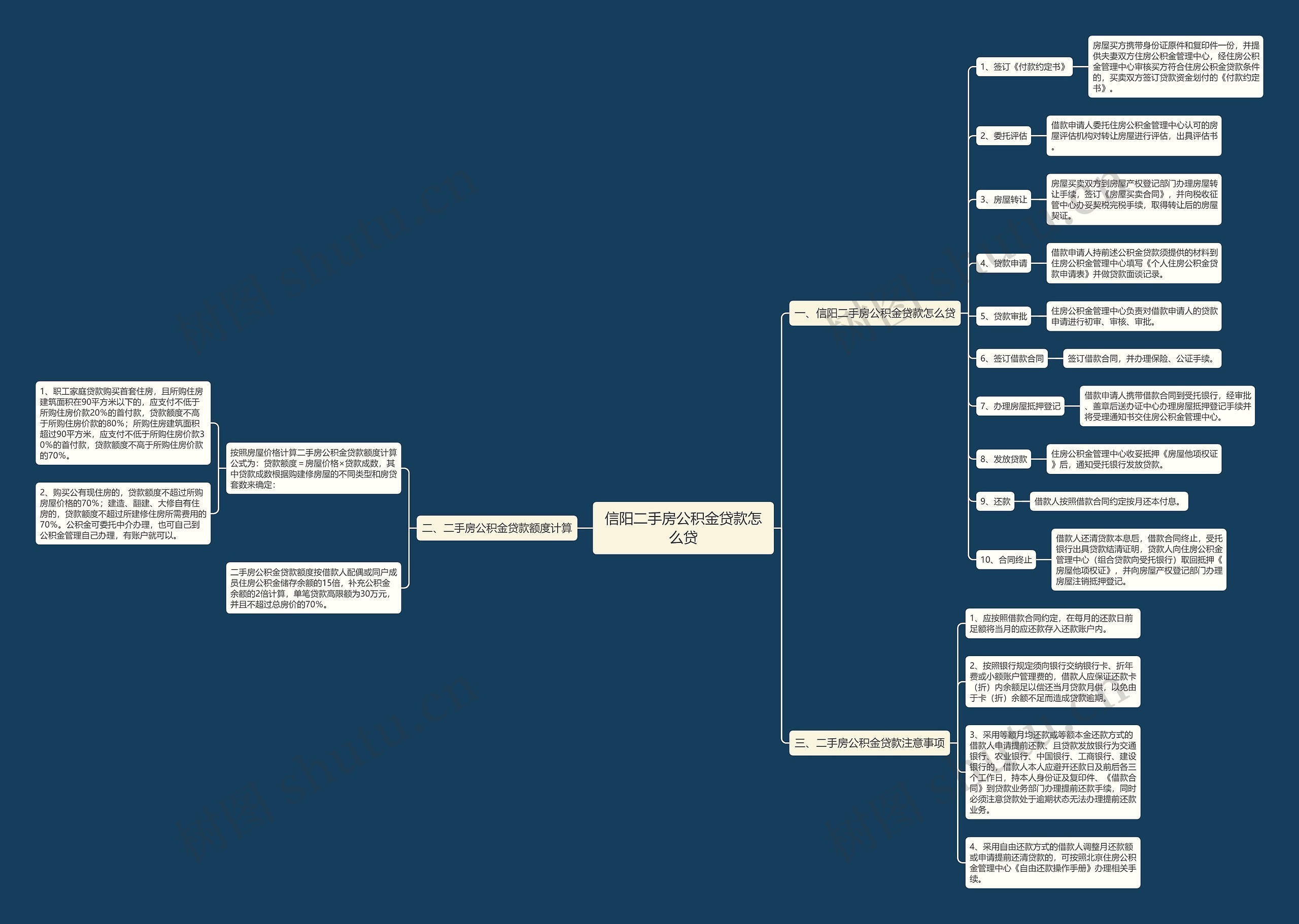 信阳二手房公积金贷款怎么贷思维导图