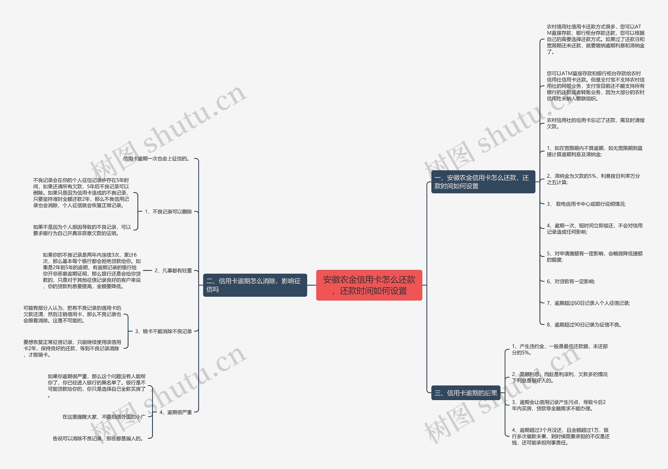 安徽农金信用卡怎么还款，还款时间如何设置思维导图