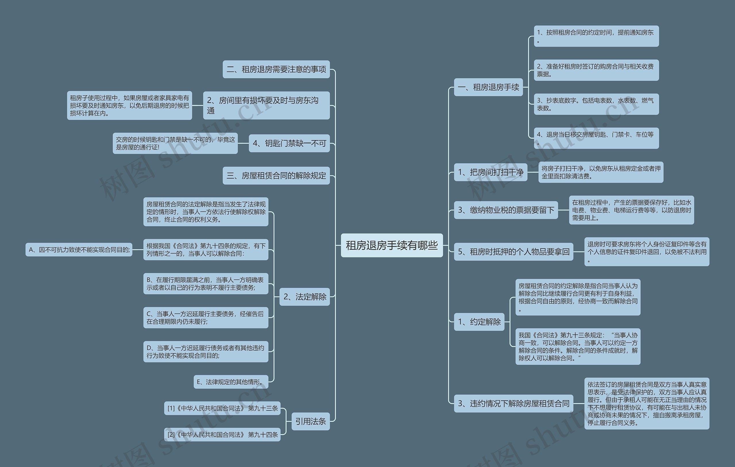 租房退房手续有哪些思维导图