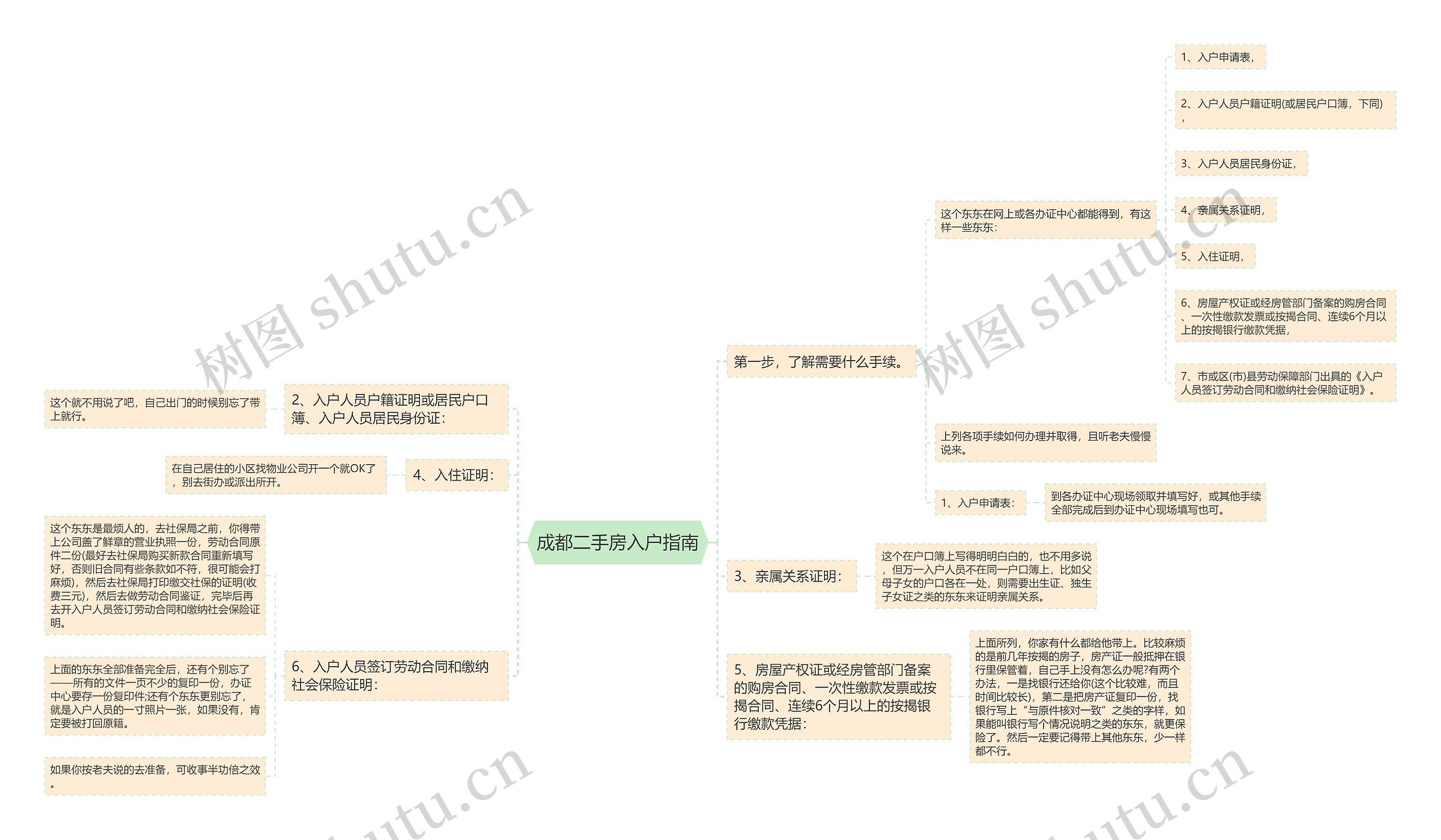 成都二手房入户指南思维导图