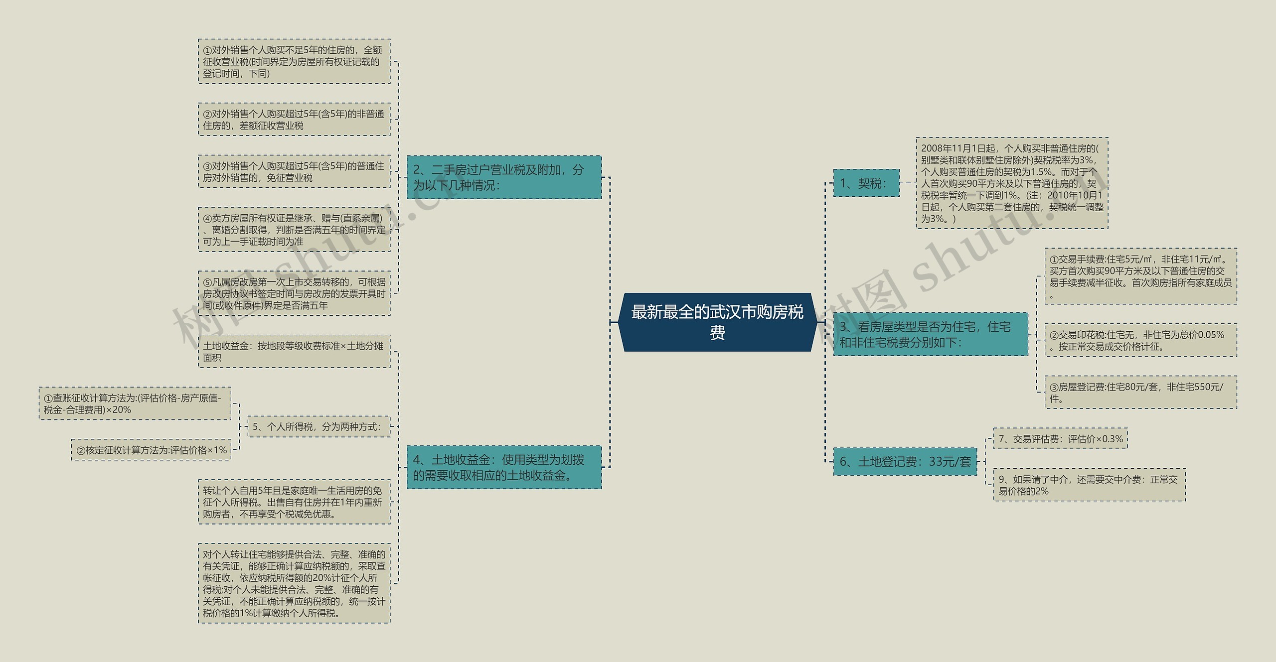 最新最全的武汉市购房税费思维导图