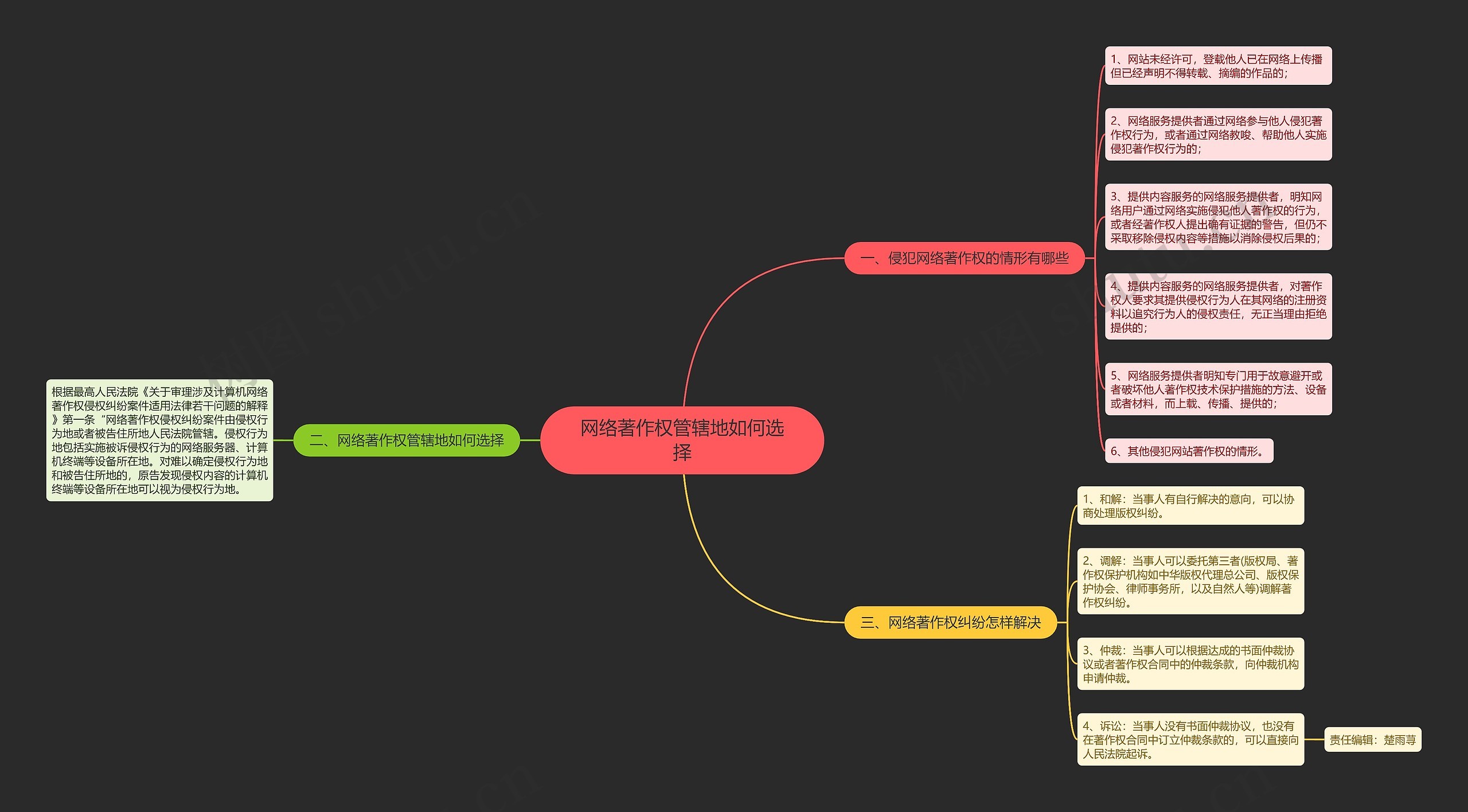 网络著作权管辖地如何选择思维导图