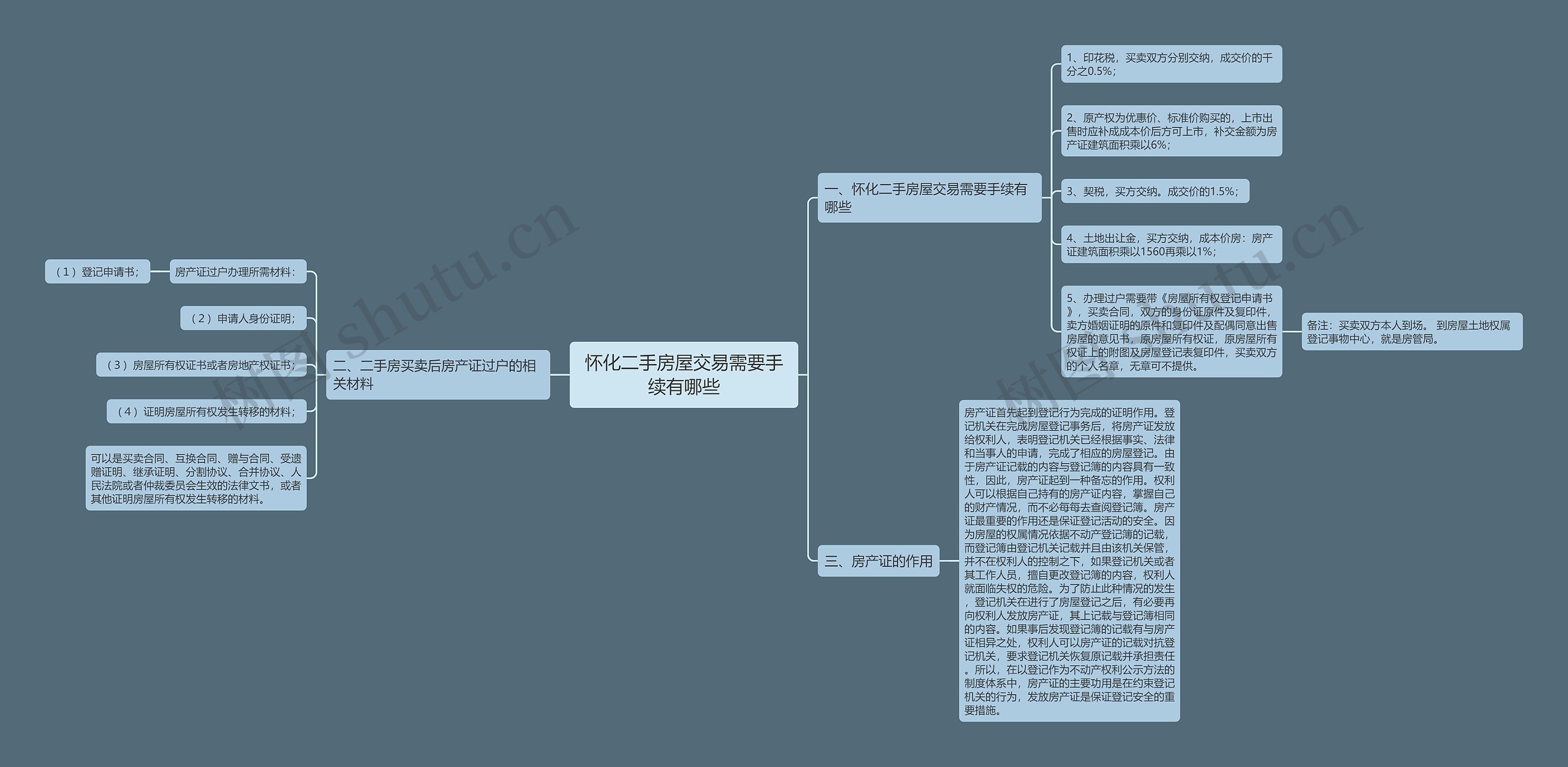 怀化二手房屋交易需要手续有哪些思维导图