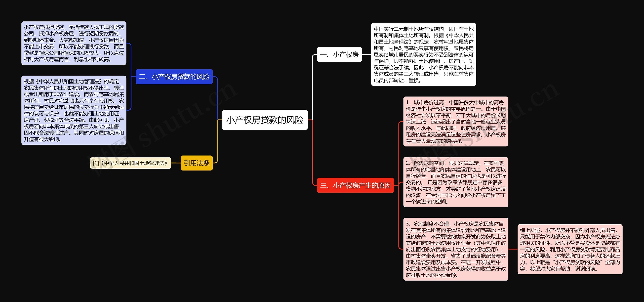 小产权房贷款的风险思维导图