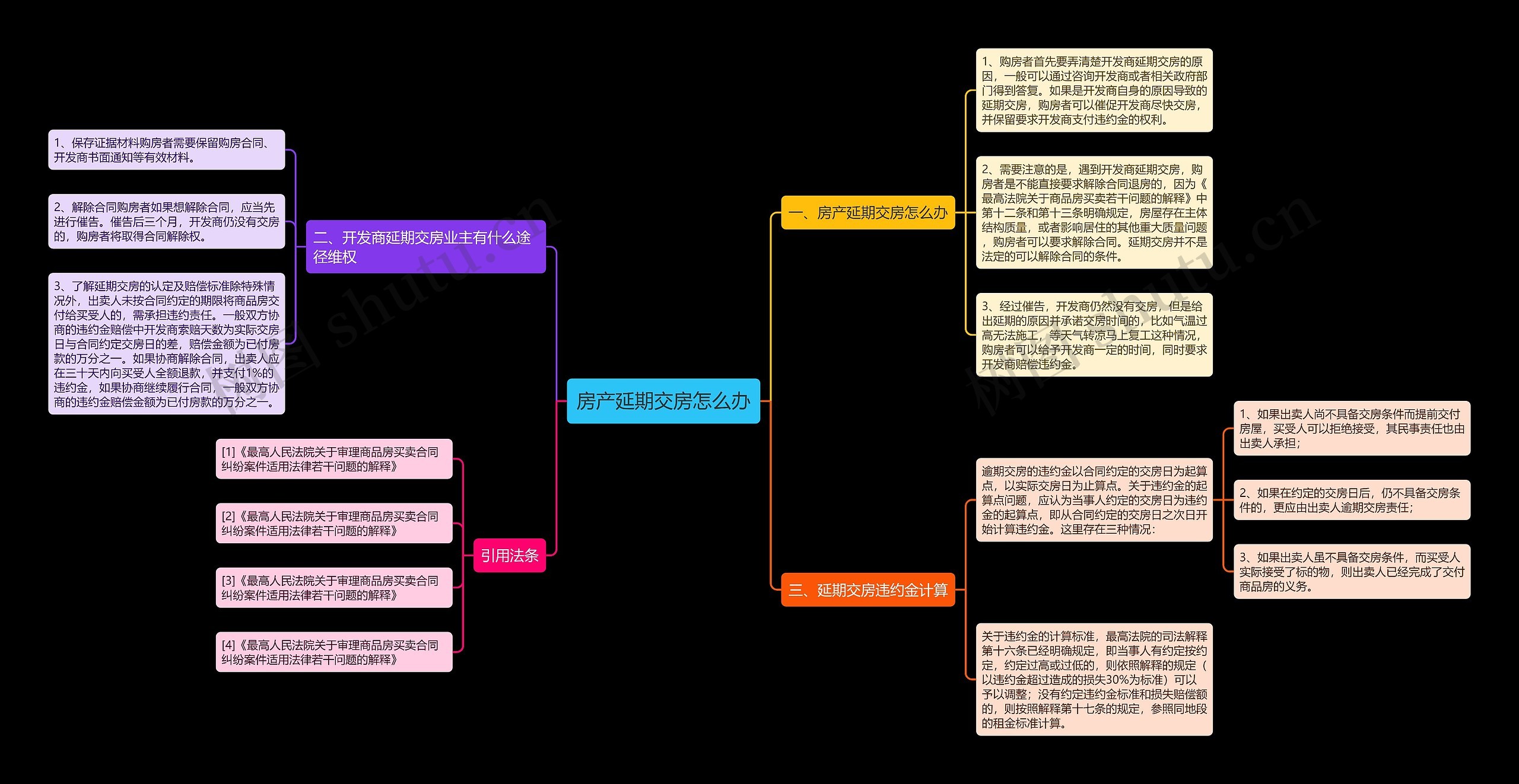 房产延期交房怎么办思维导图