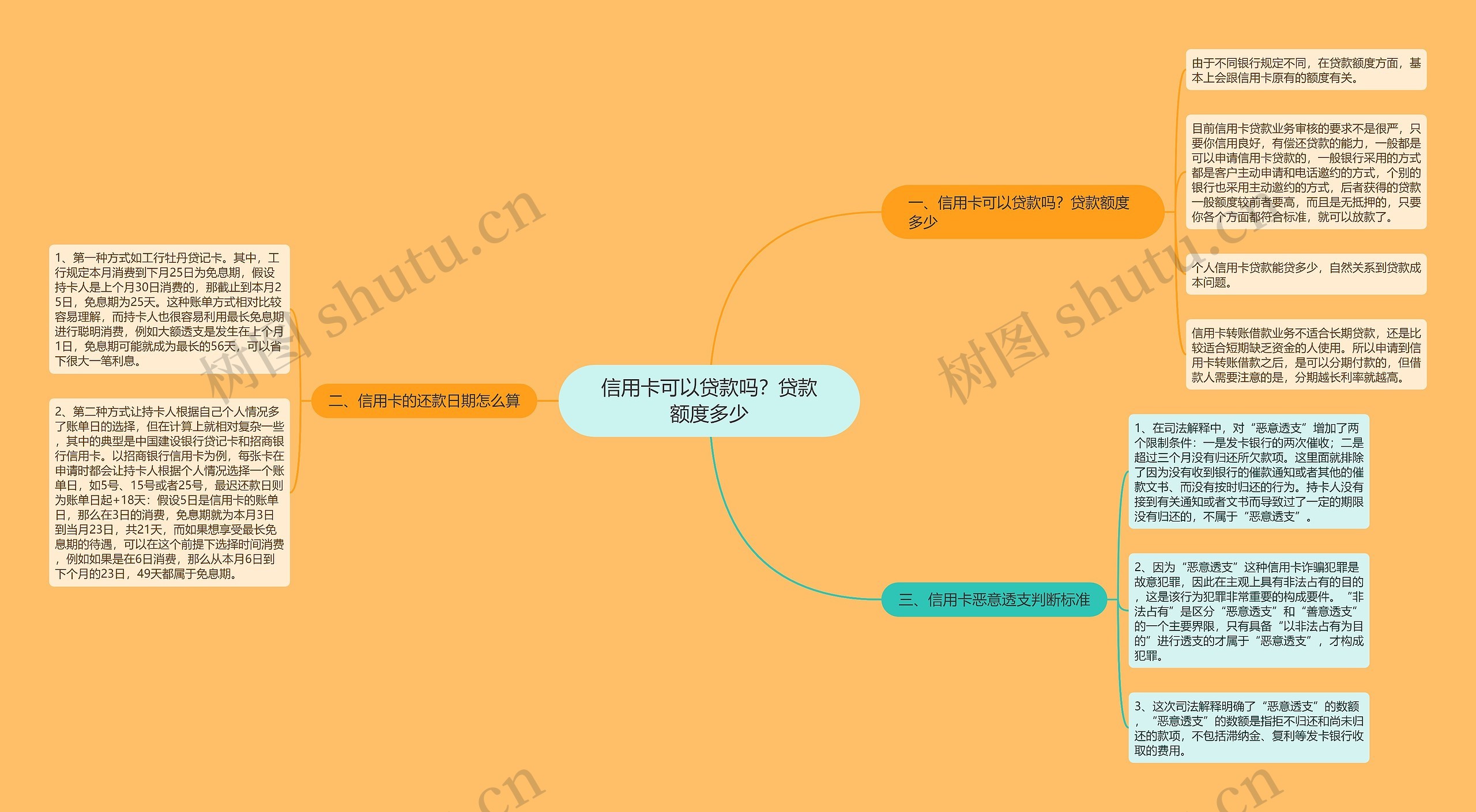 信用卡可以贷款吗？贷款额度多少思维导图