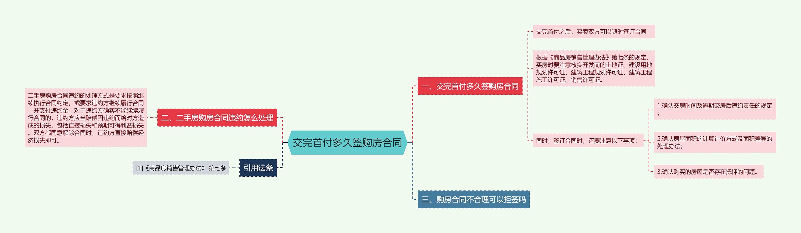 交完首付多久签购房合同思维导图