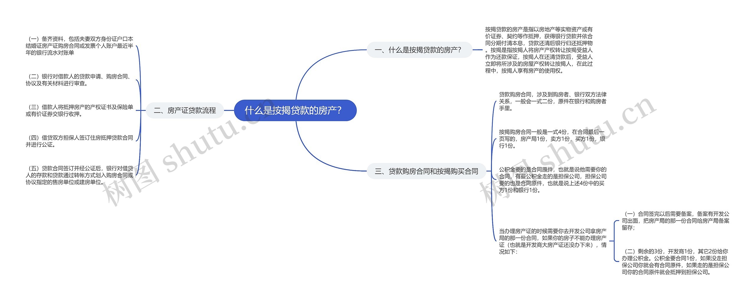 什么是按揭贷款的房产？思维导图