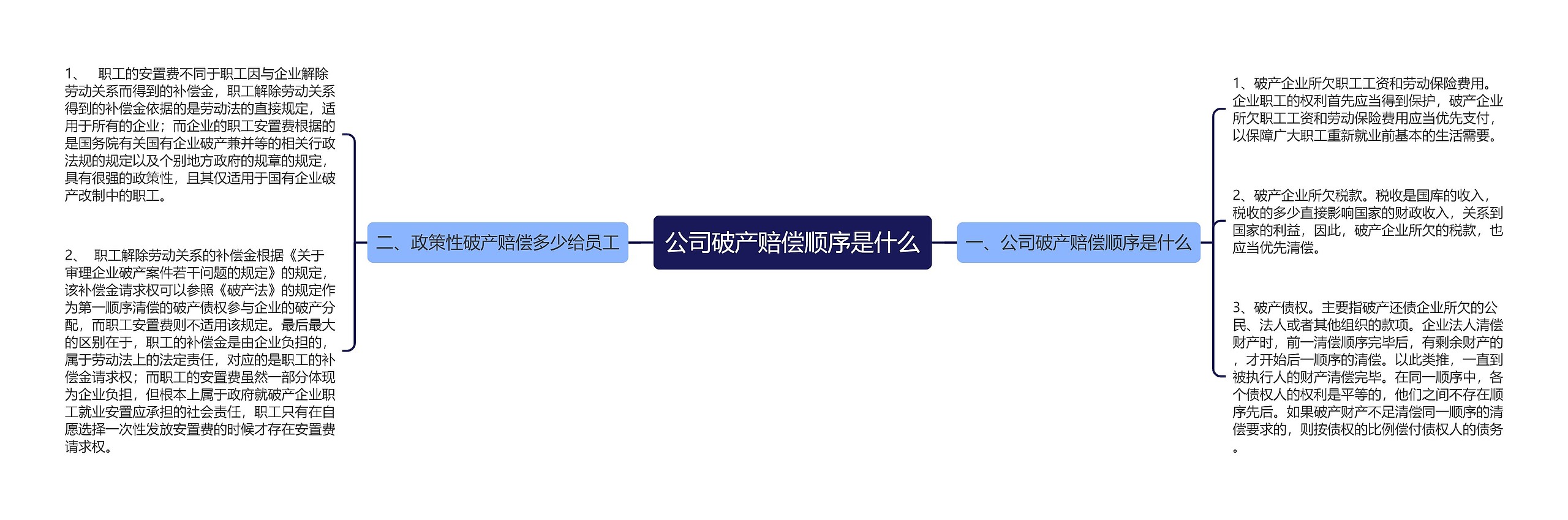 公司破产赔偿顺序是什么思维导图