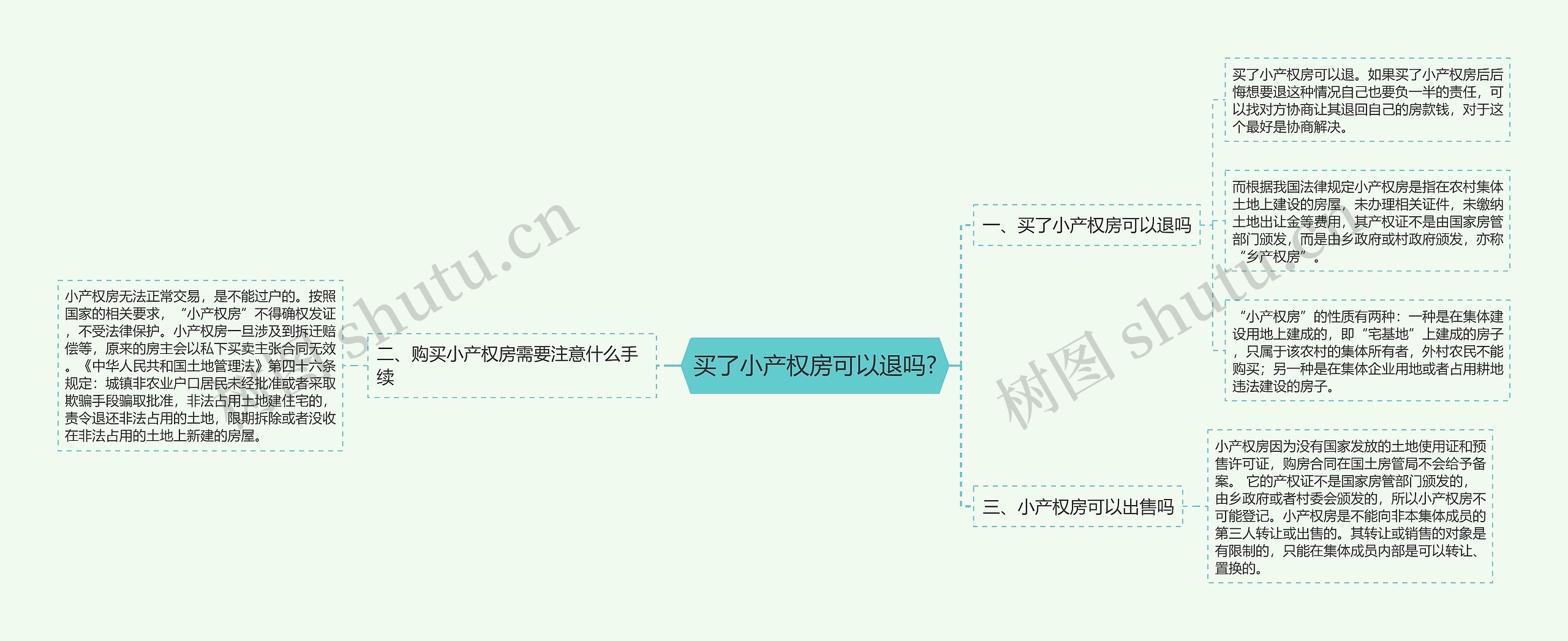 买了小产权房可以退吗?思维导图