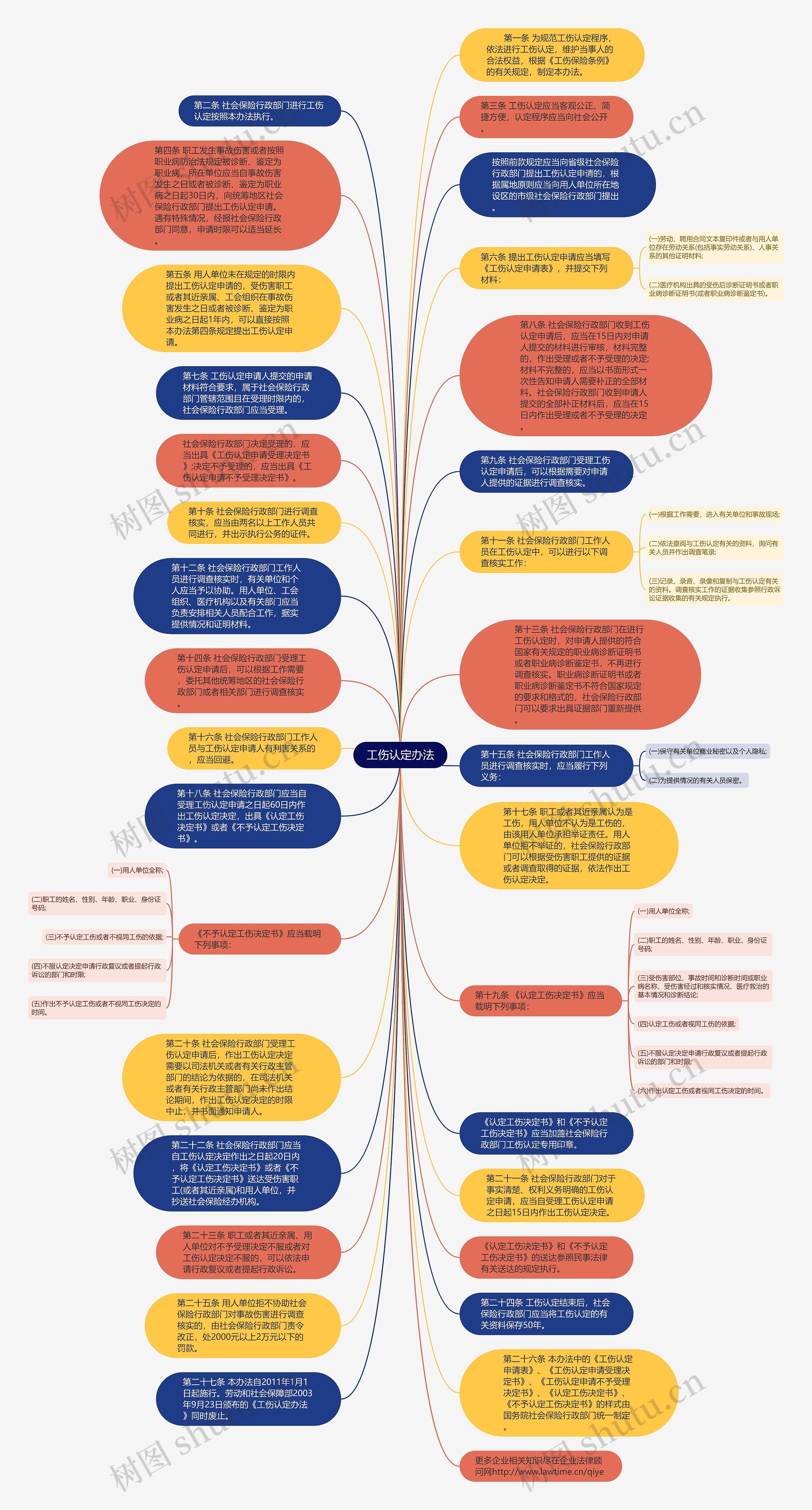 工伤认定办法思维导图