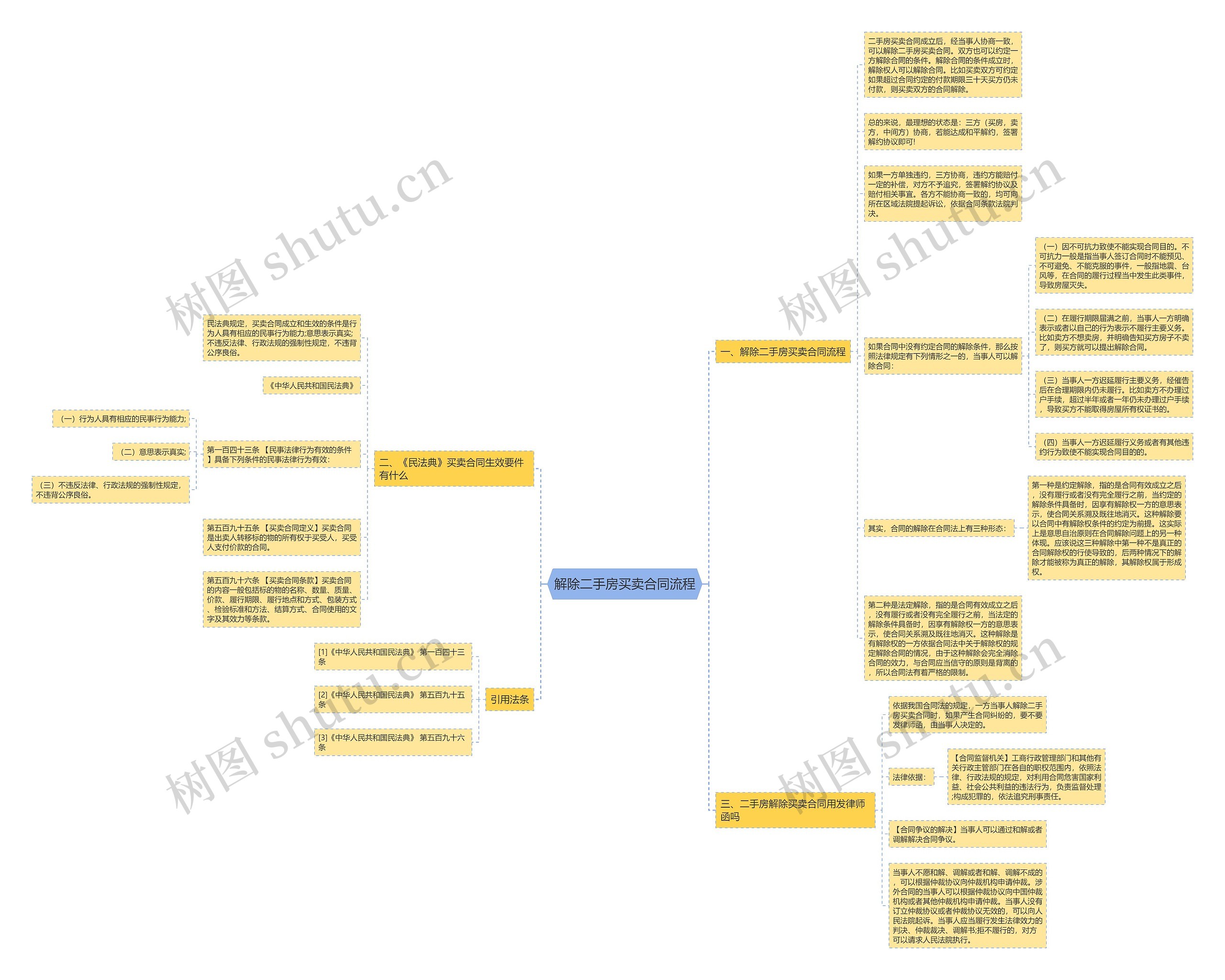解除二手房买卖合同流程思维导图
