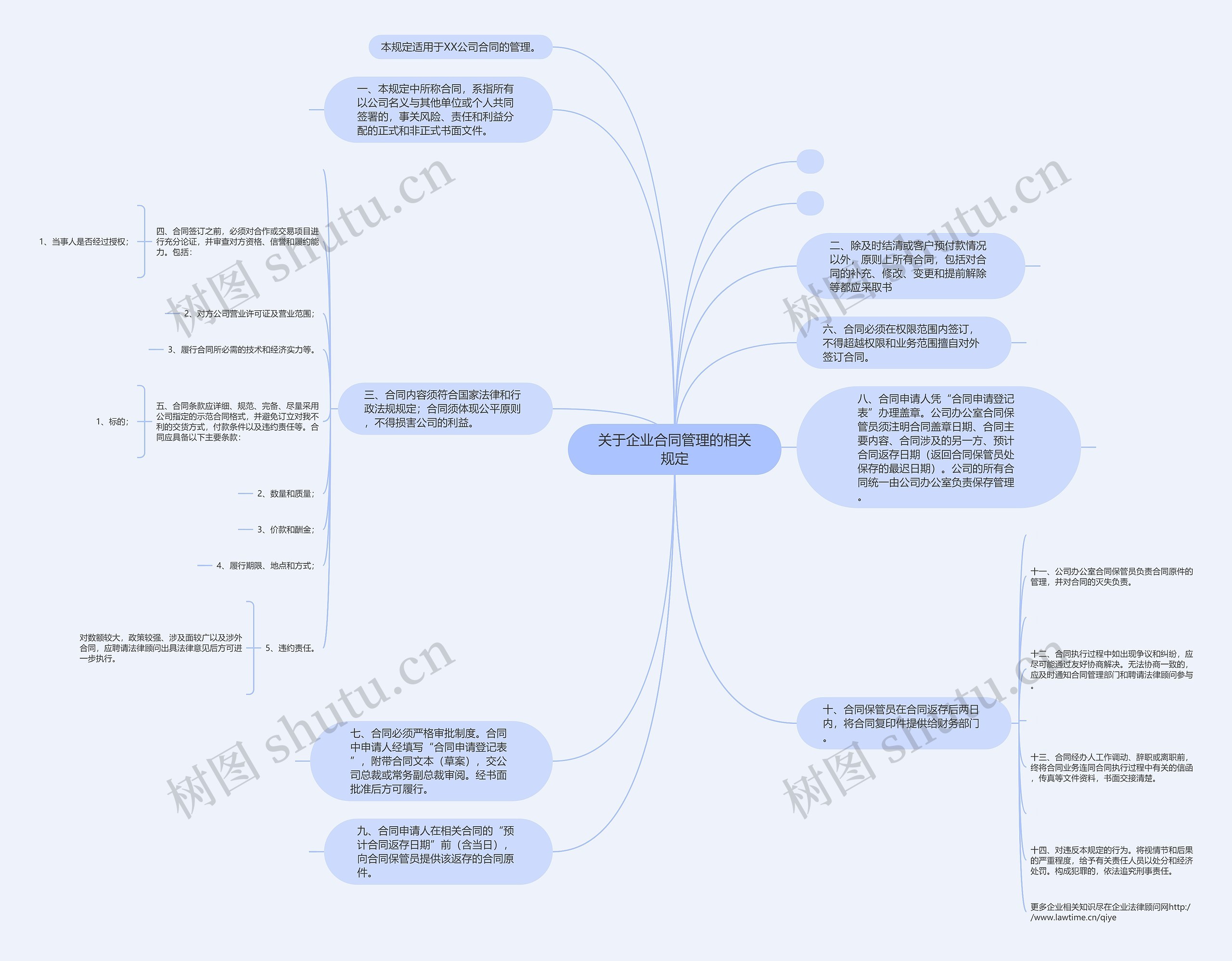 关于企业合同管理的相关规定思维导图