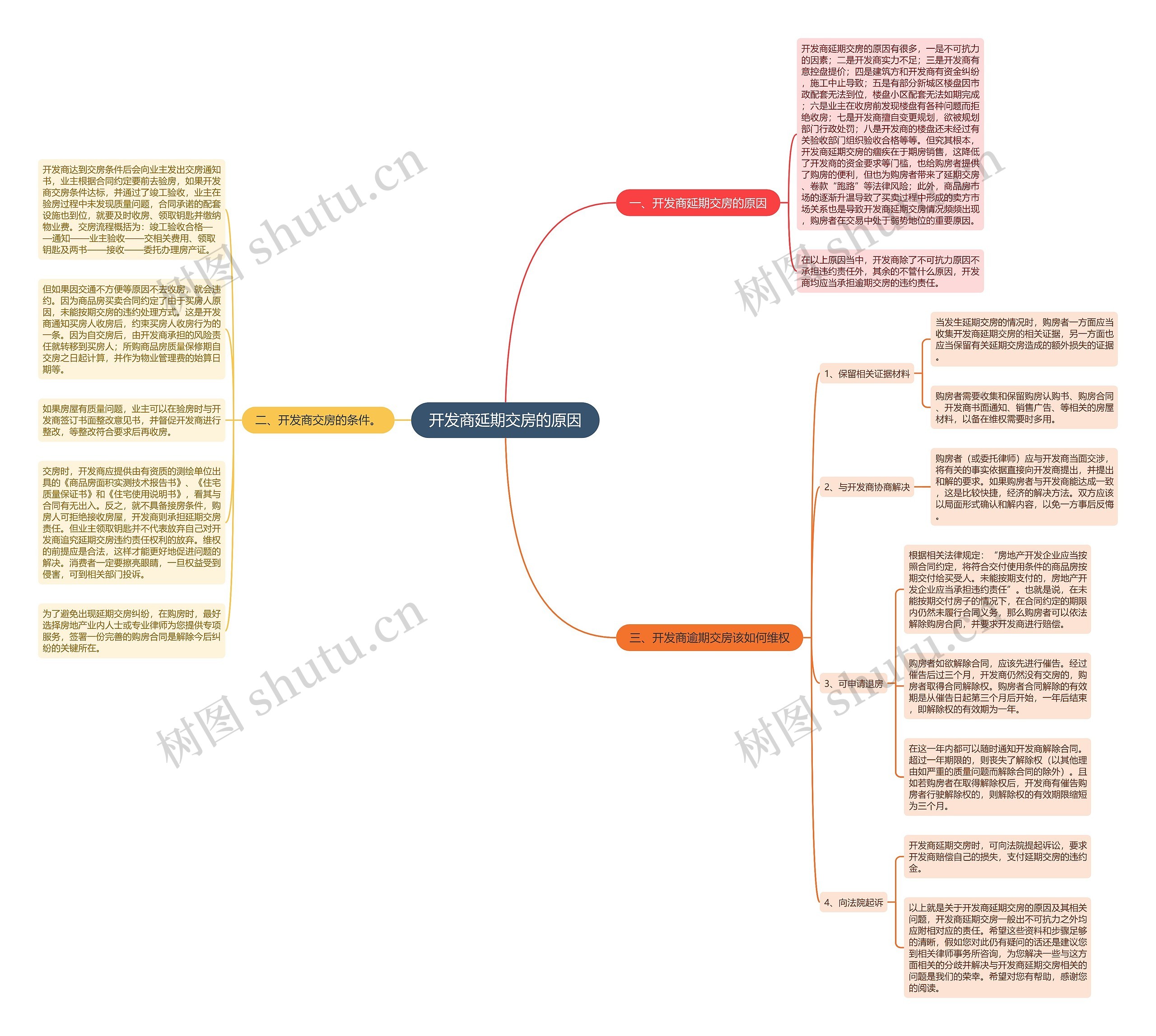 开发商延期交房的原因思维导图