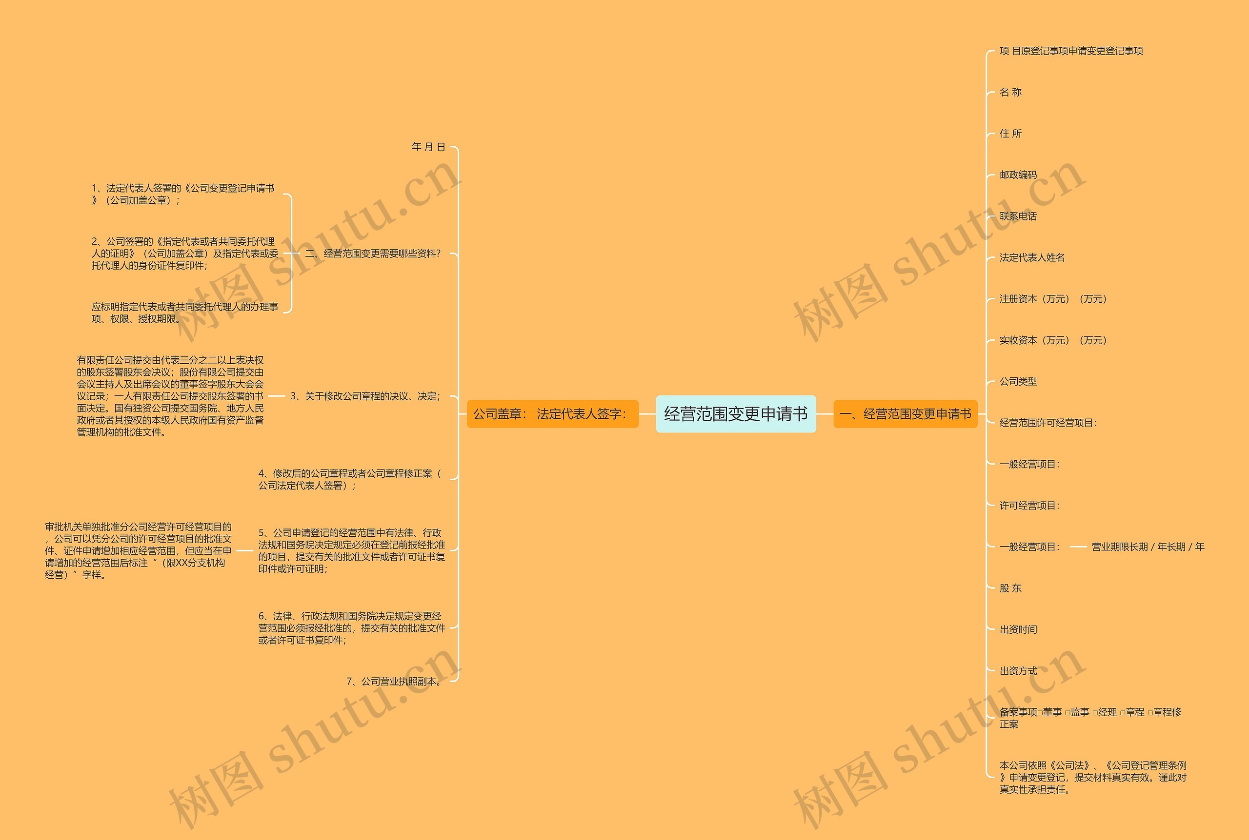 经营范围变更申请书 经营范围变更申请书