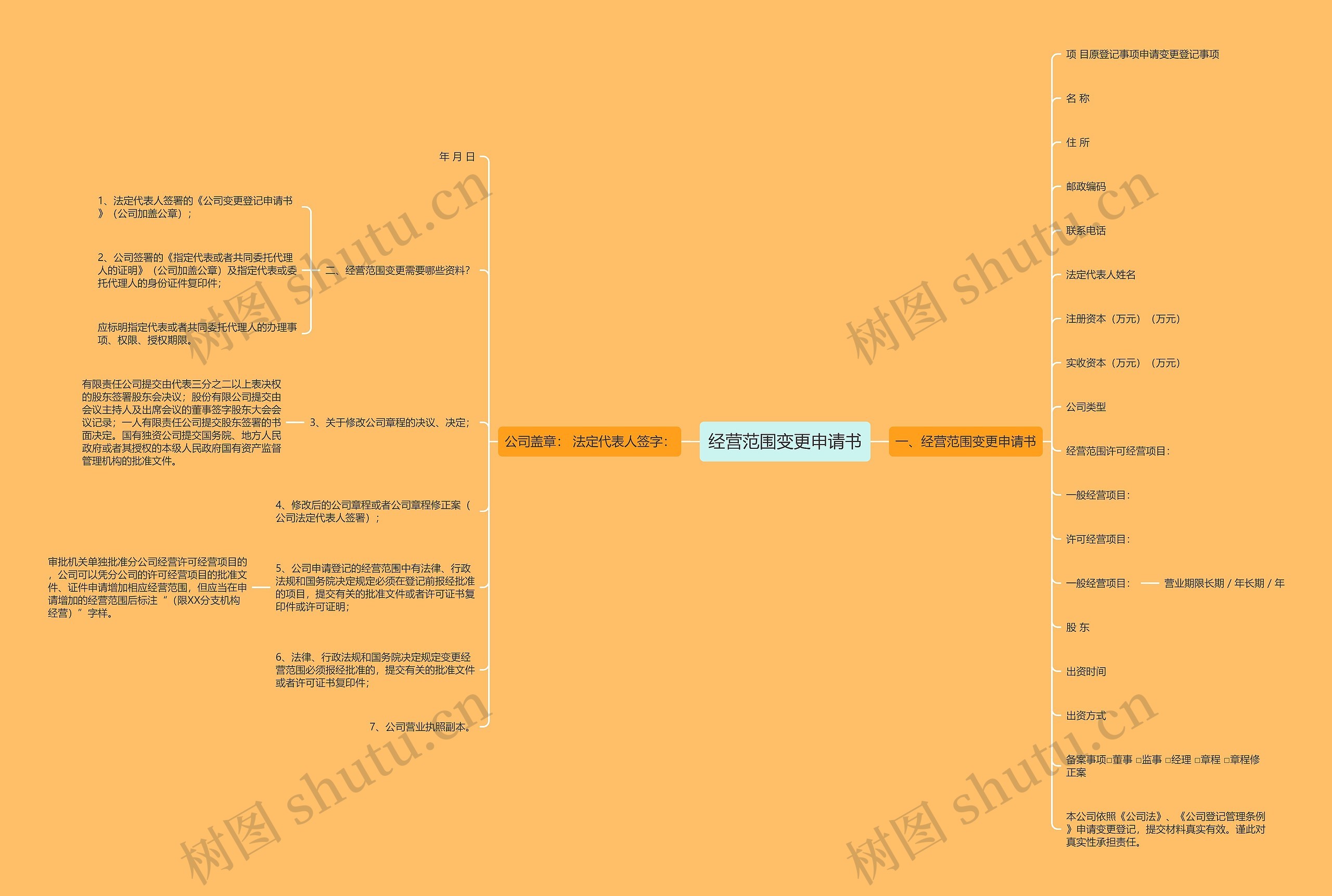 经营范围变更申请书思维导图