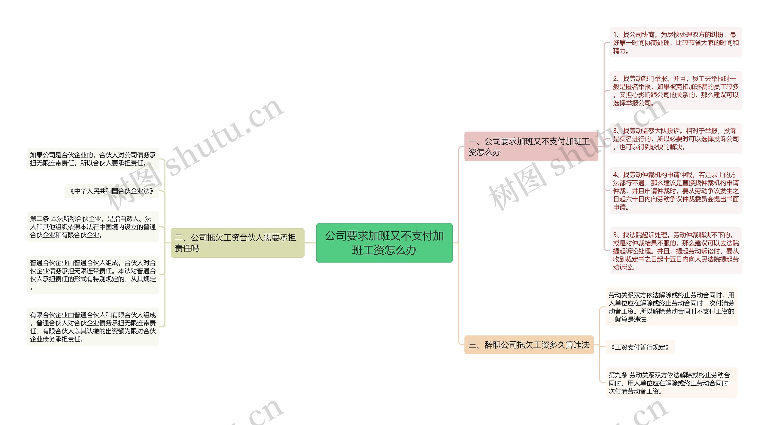 公司要求加班又不支付加班工资怎么办思维导图