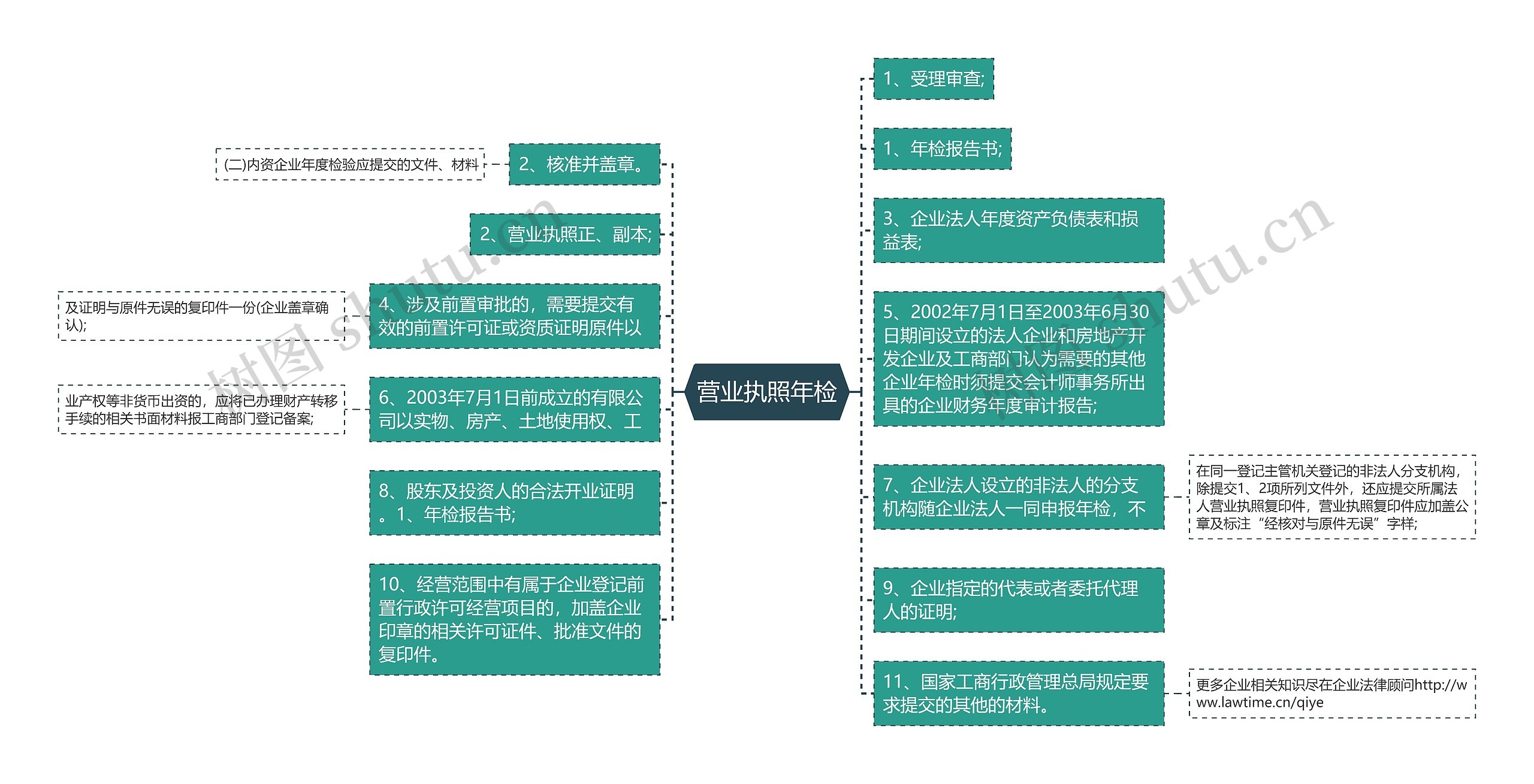 营业执照年检思维导图