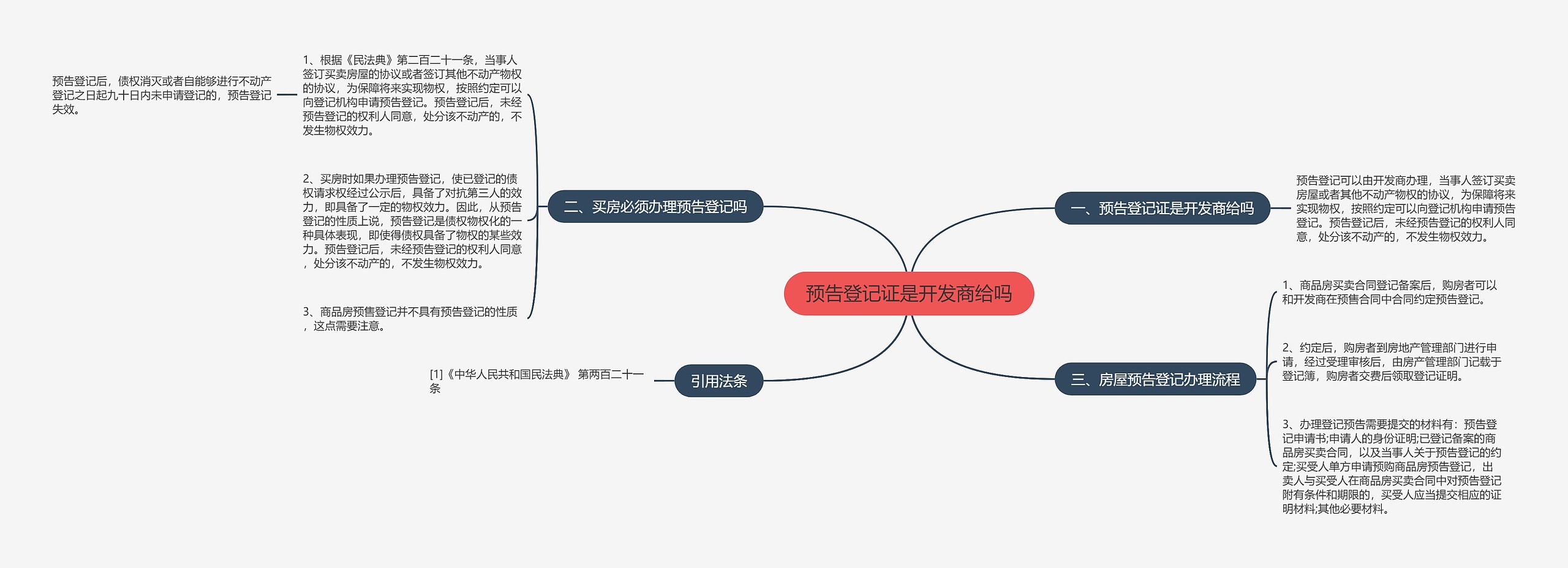 预告登记证是开发商给吗思维导图