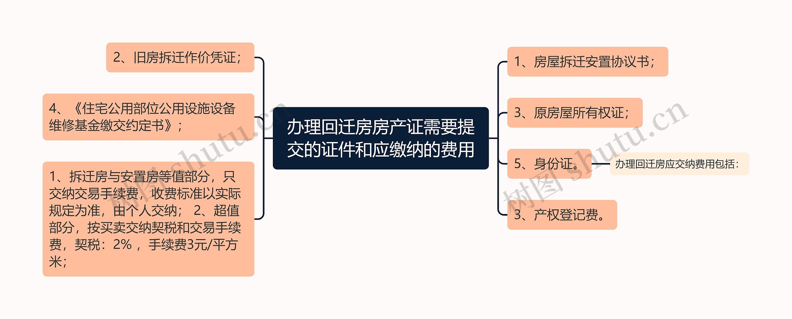 办理回迁房房产证需要提交的证件和应缴纳的费用