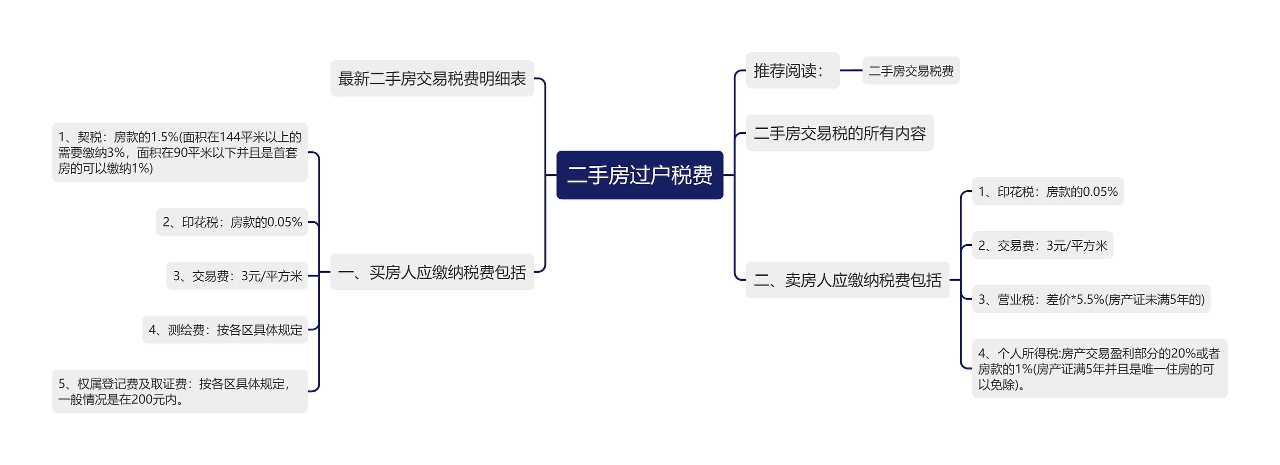 二手房过户税费思维导图