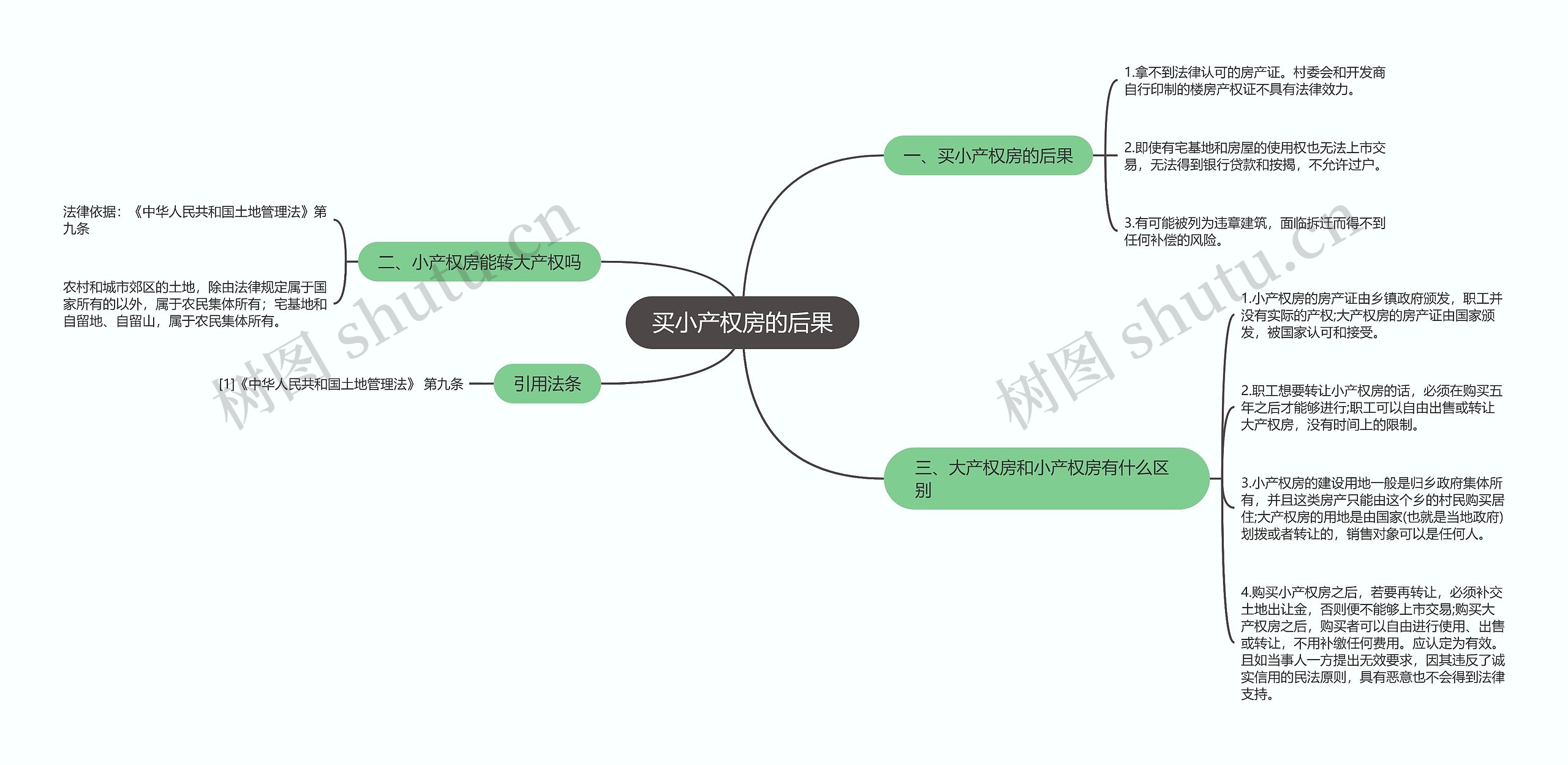 买小产权房的后果思维导图