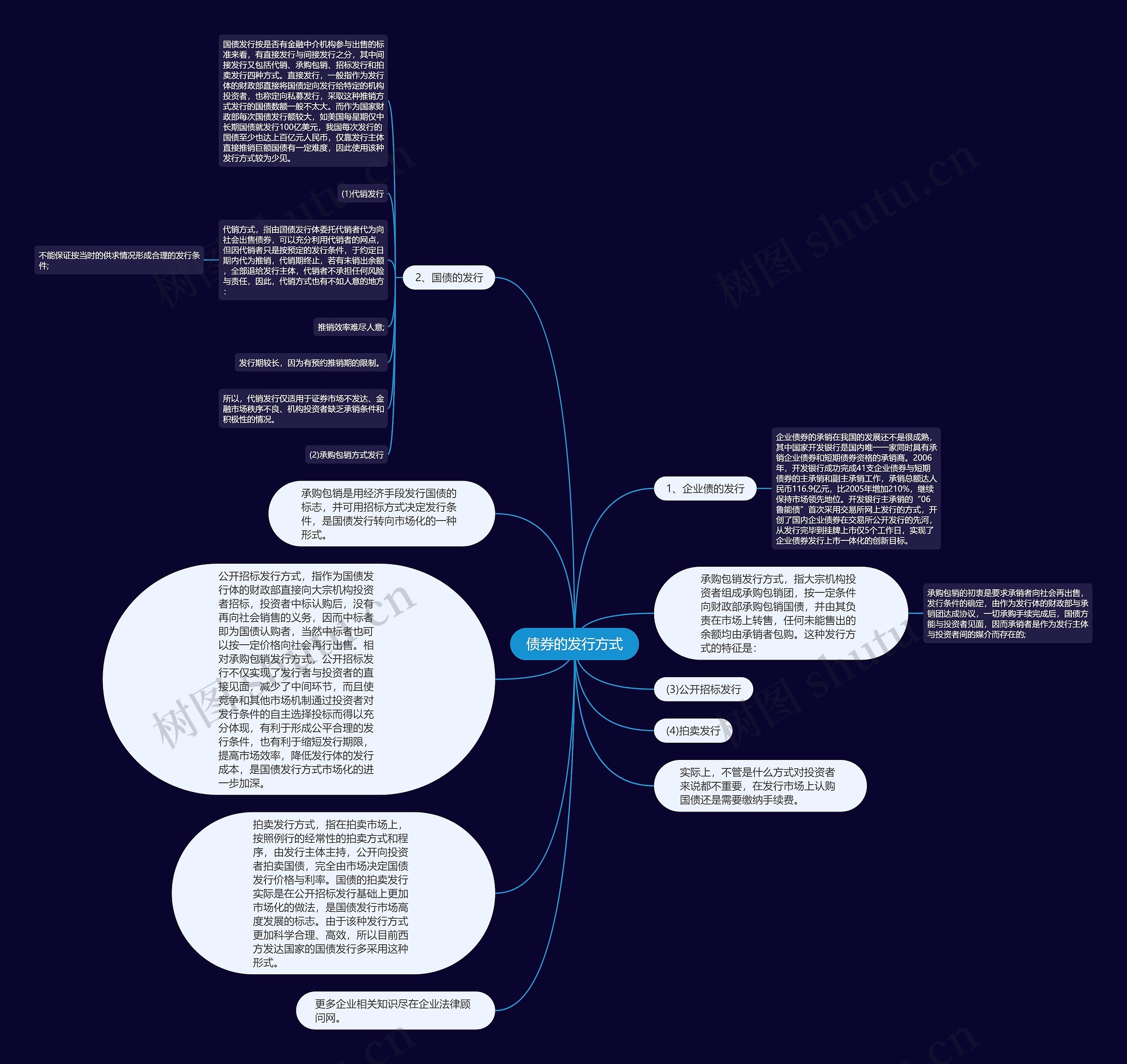 债券的发行方式思维导图