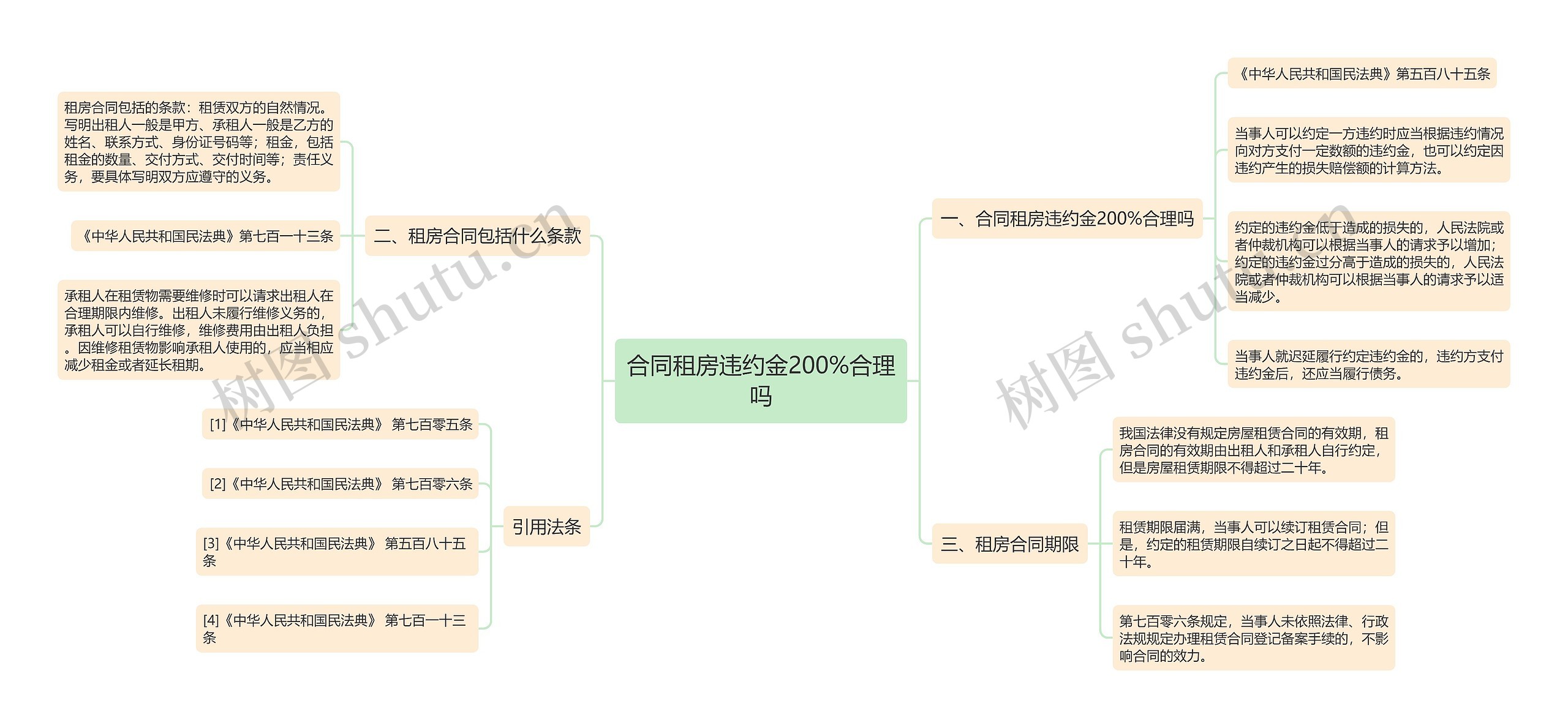 合同租房违约金200%合理吗思维导图