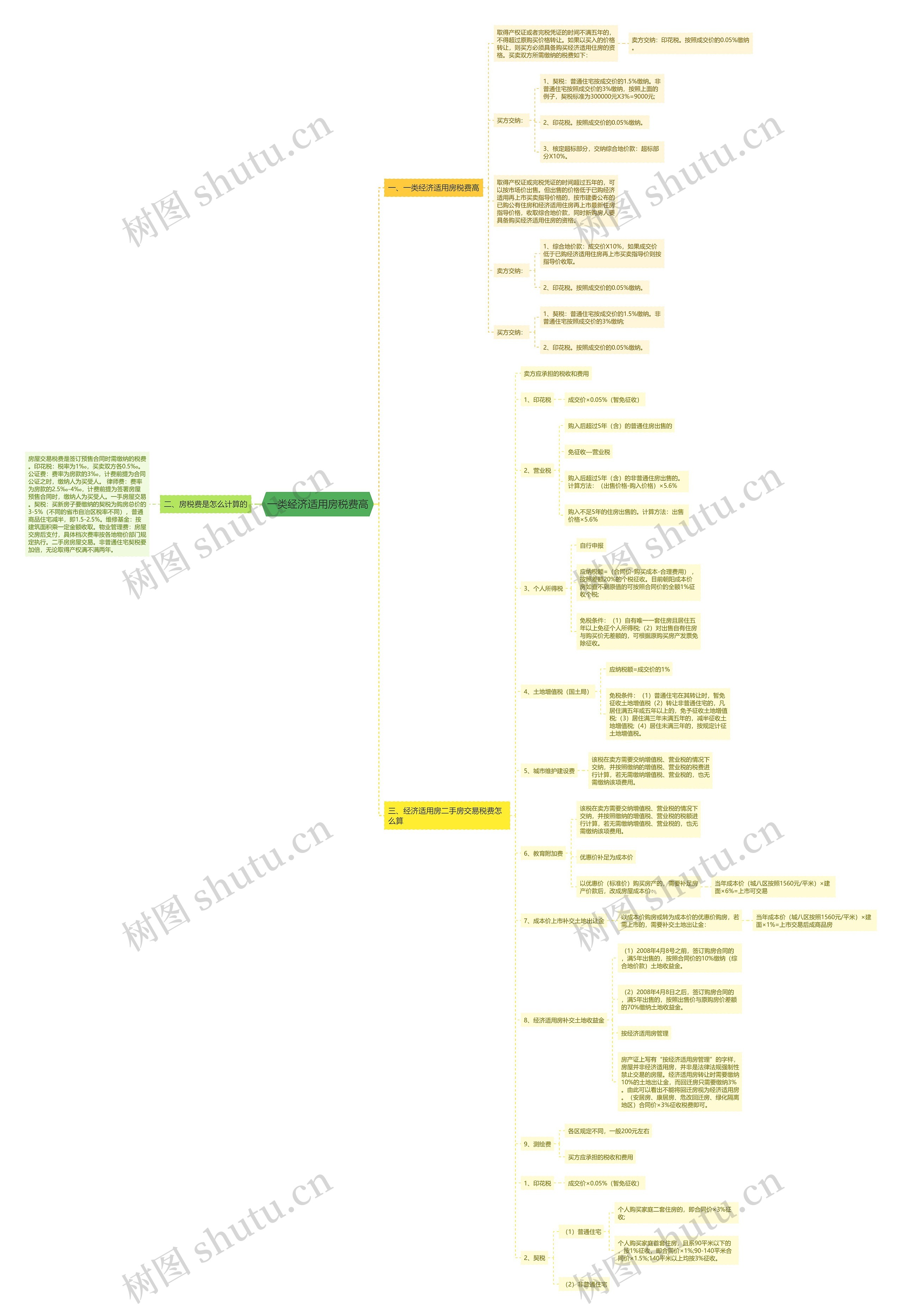 一类经济适用房税费高思维导图