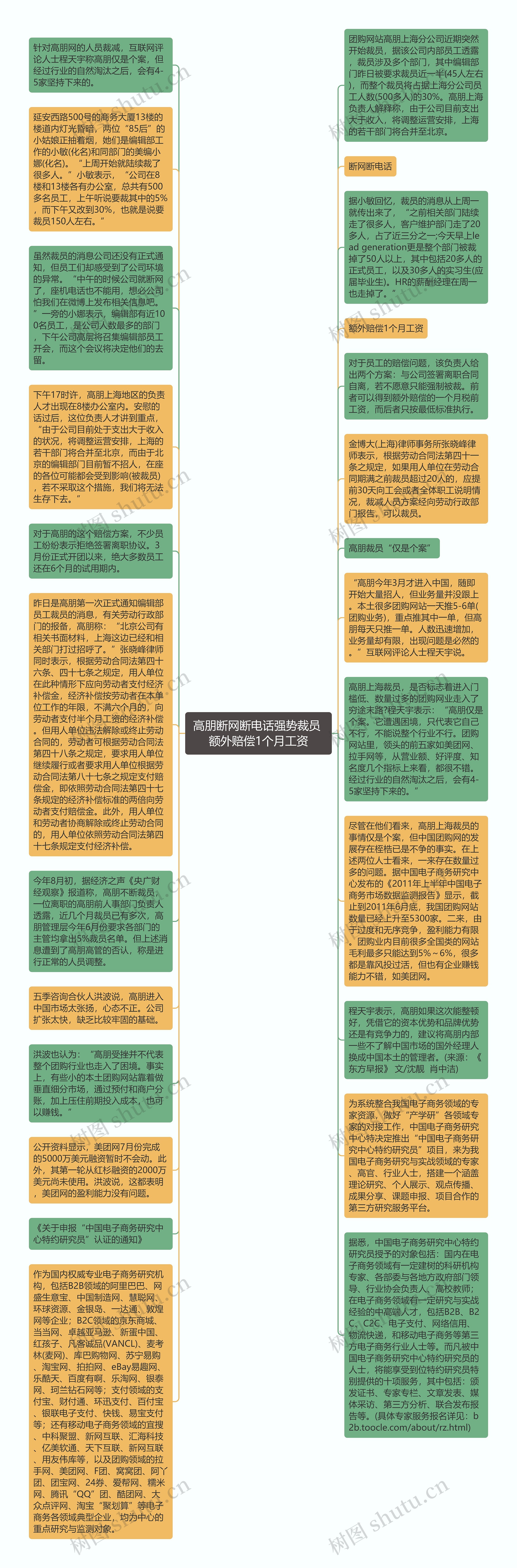 高朋断网断电话强势裁员 额外赔偿1个月工资思维导图