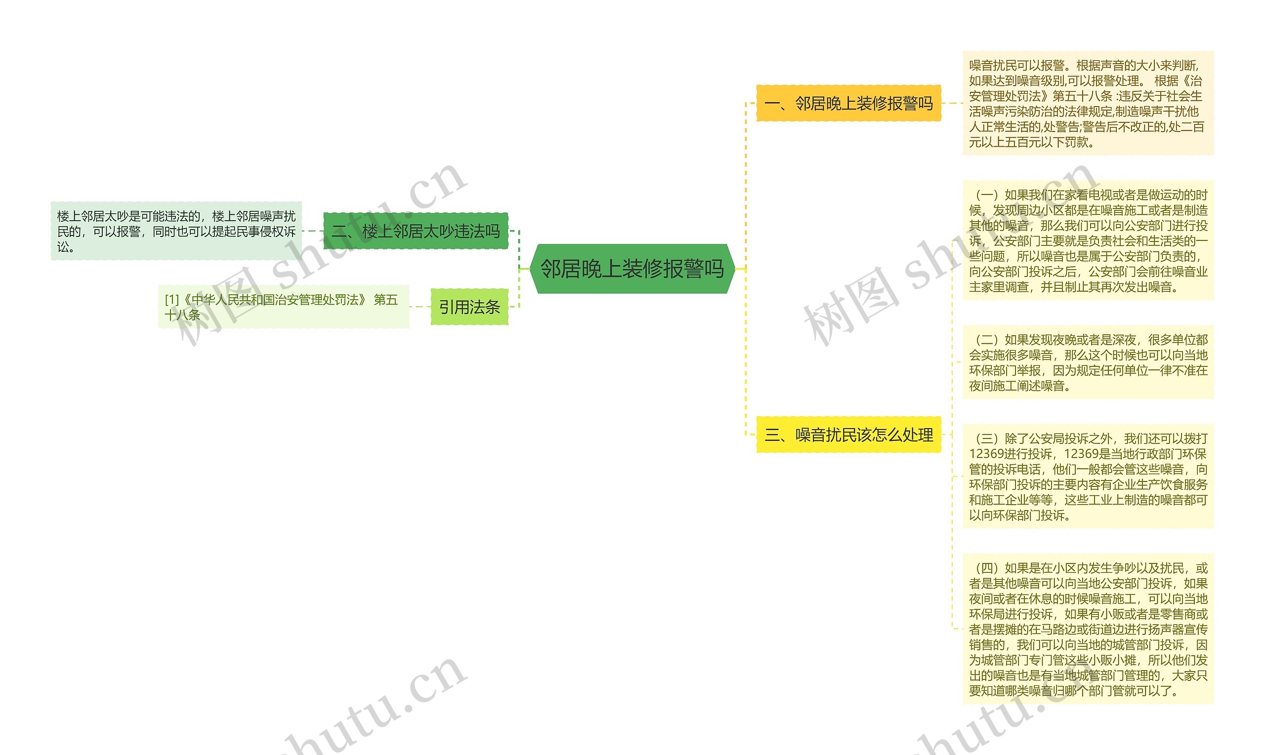 邻居晚上装修报警吗思维导图