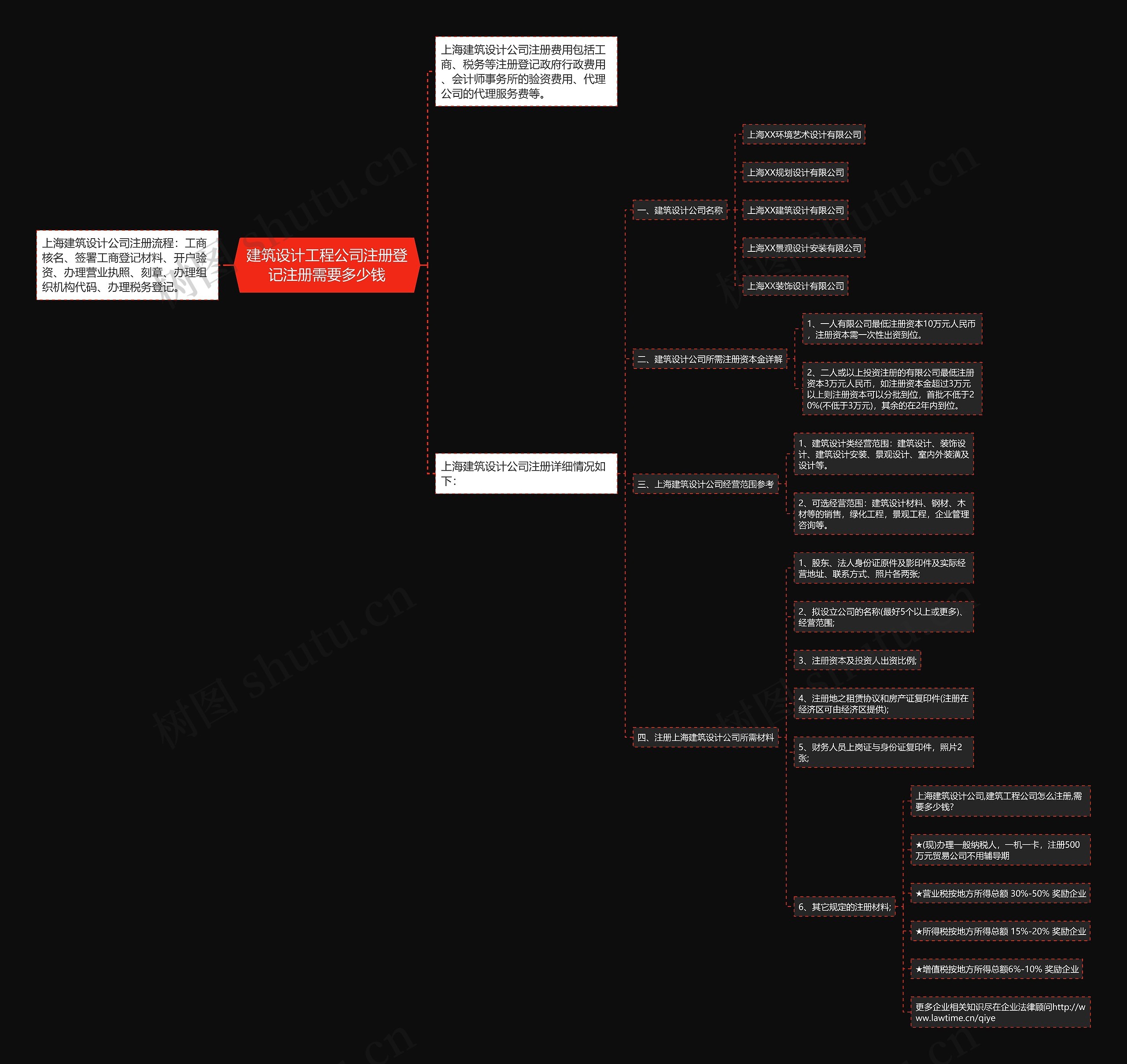 建筑设计工程公司注册登记注册需要多少钱