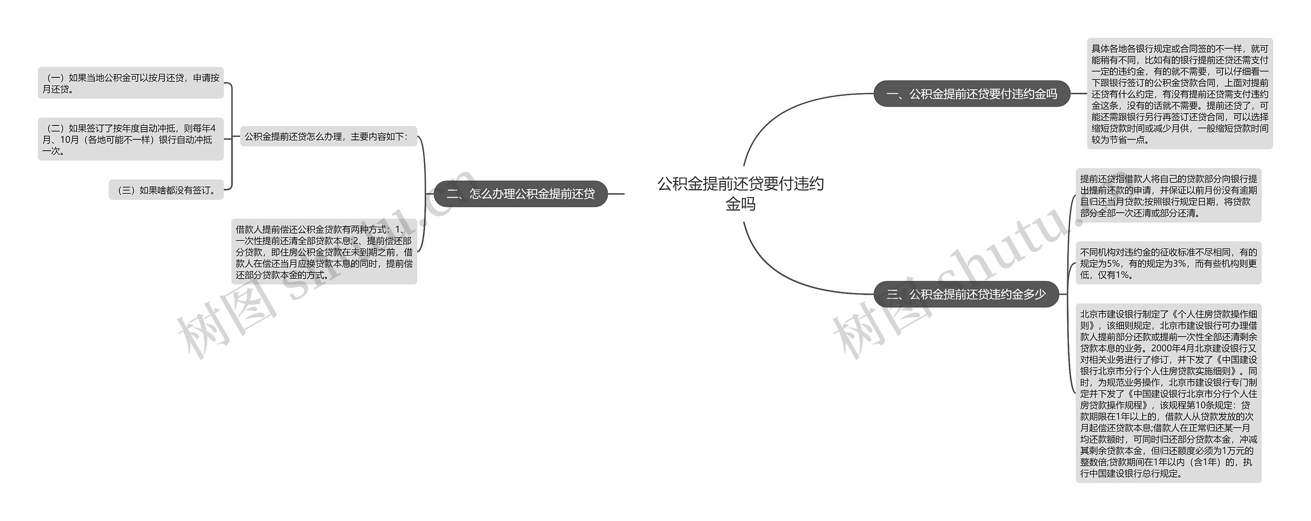 公积金提前还贷要付违约金吗思维导图