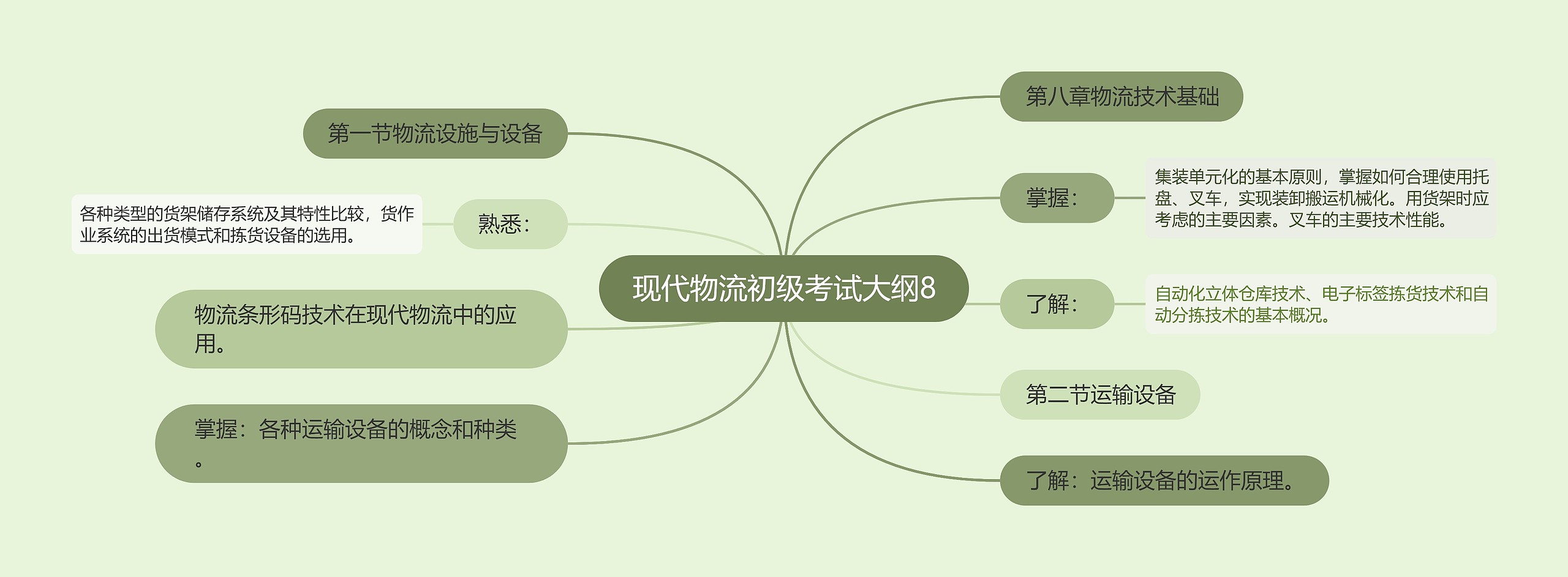 现代物流初级考试大纲8