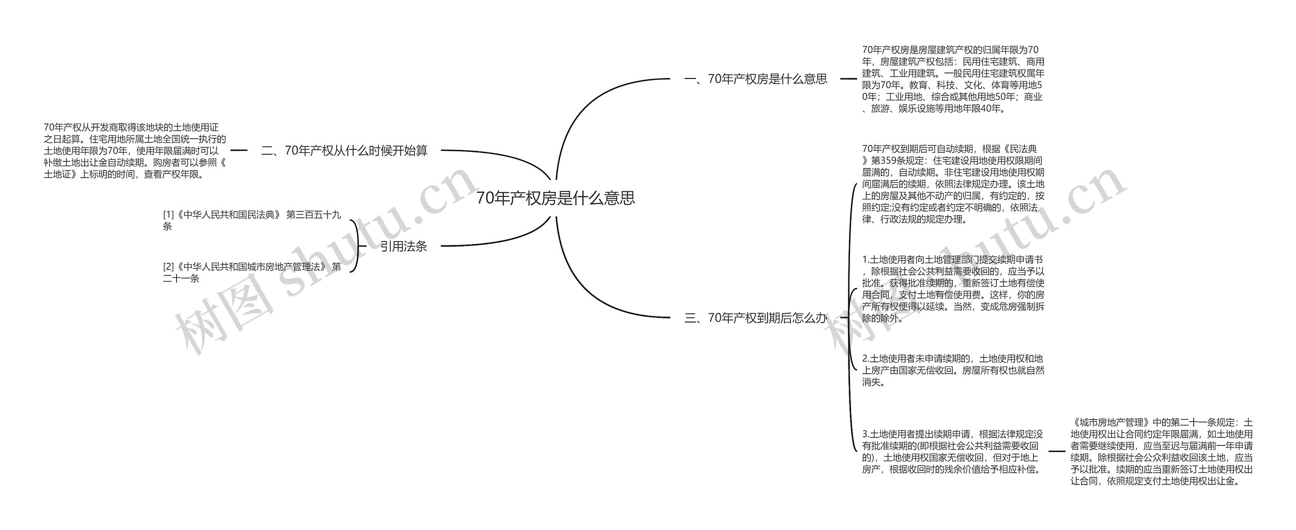 70年产权房是什么意思思维导图