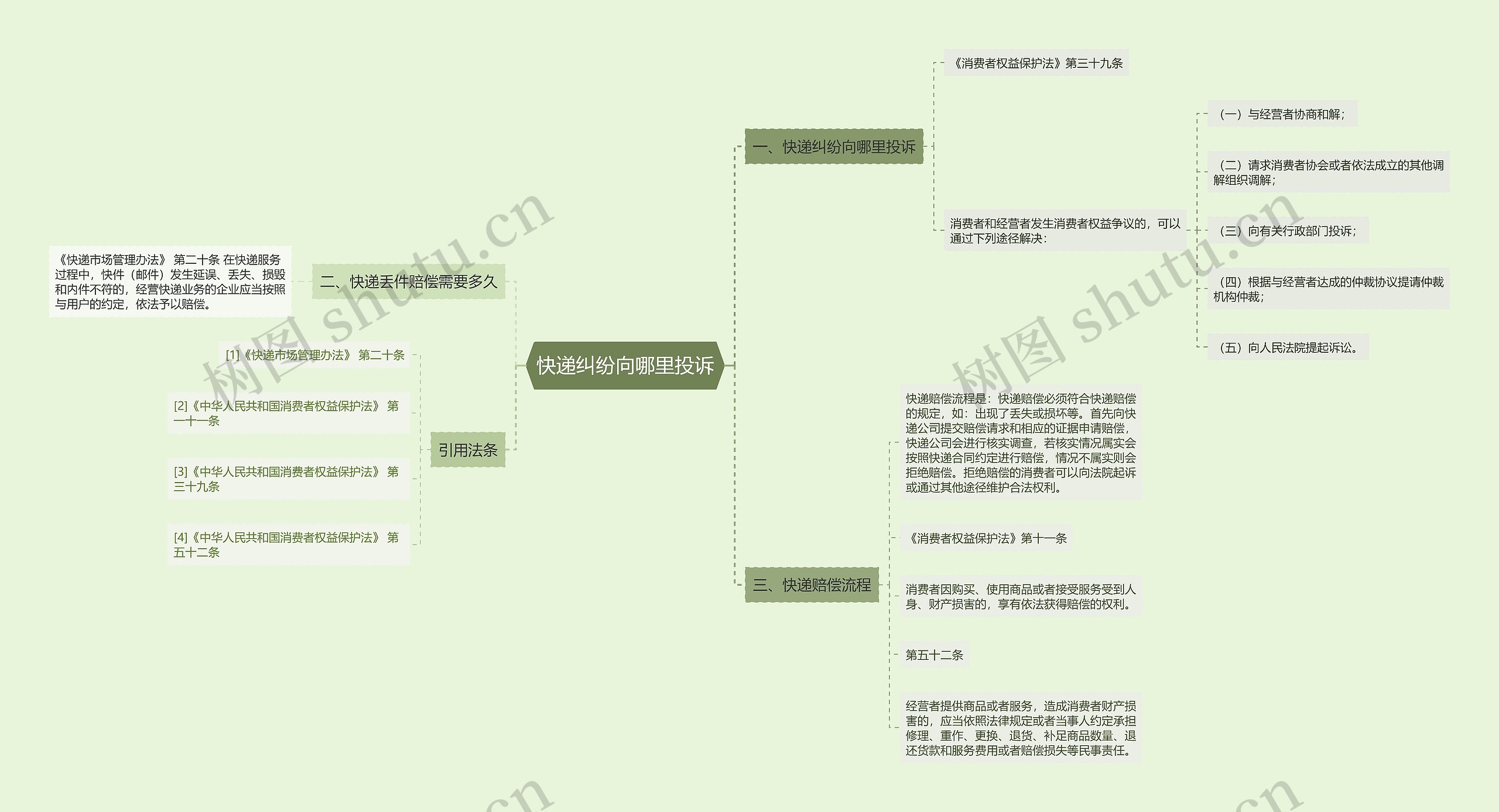 快递纠纷向哪里投诉思维导图