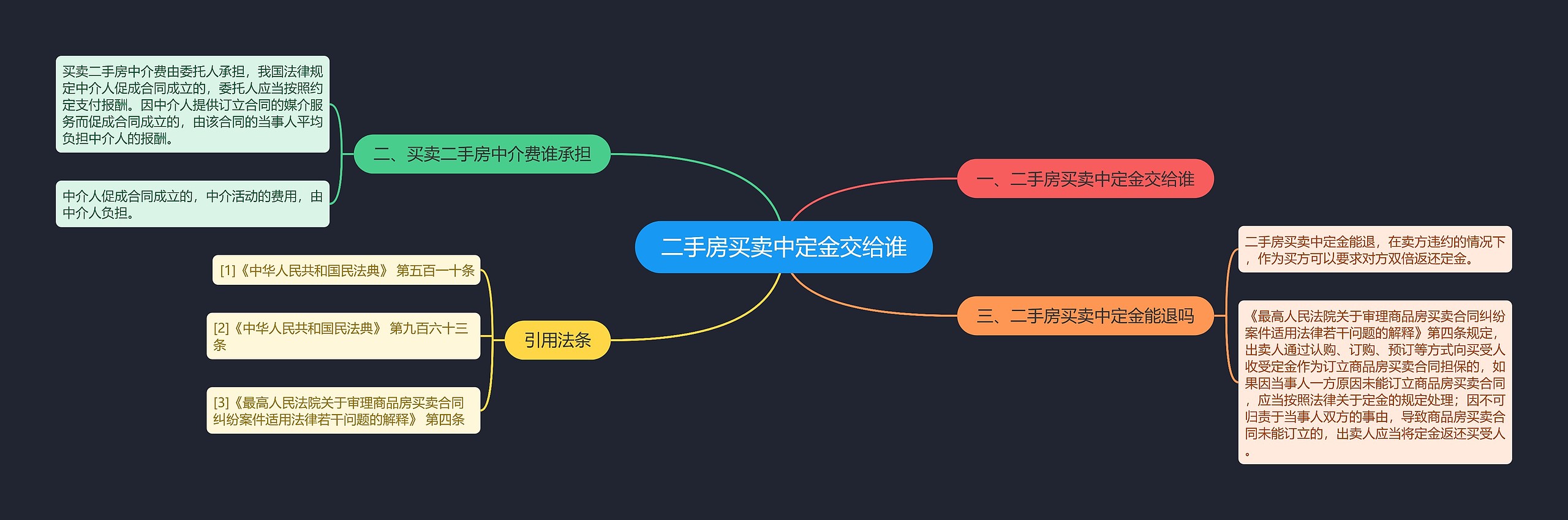 二手房买卖中定金交给谁思维导图