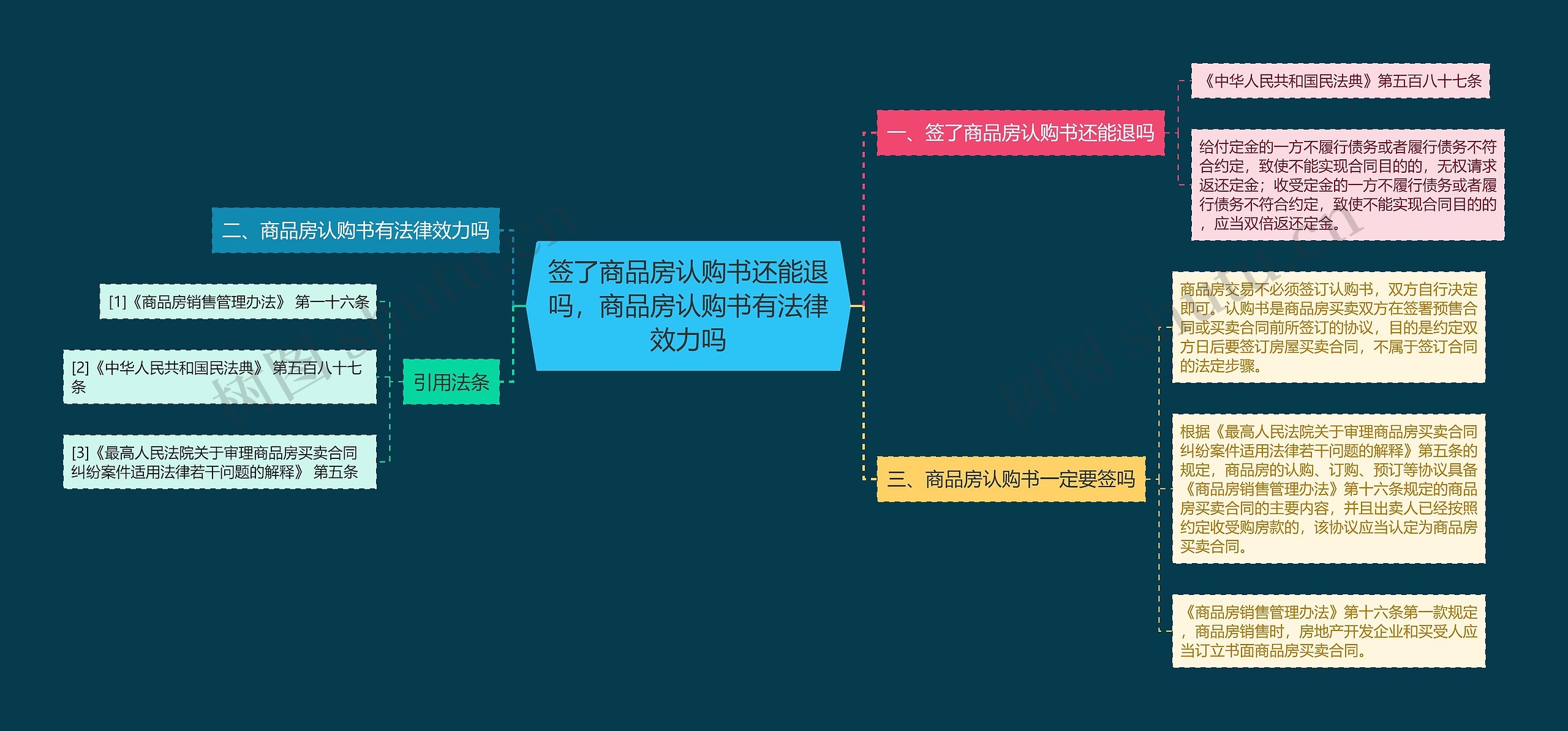 签了商品房认购书还能退吗，商品房认购书有法律效力吗思维导图