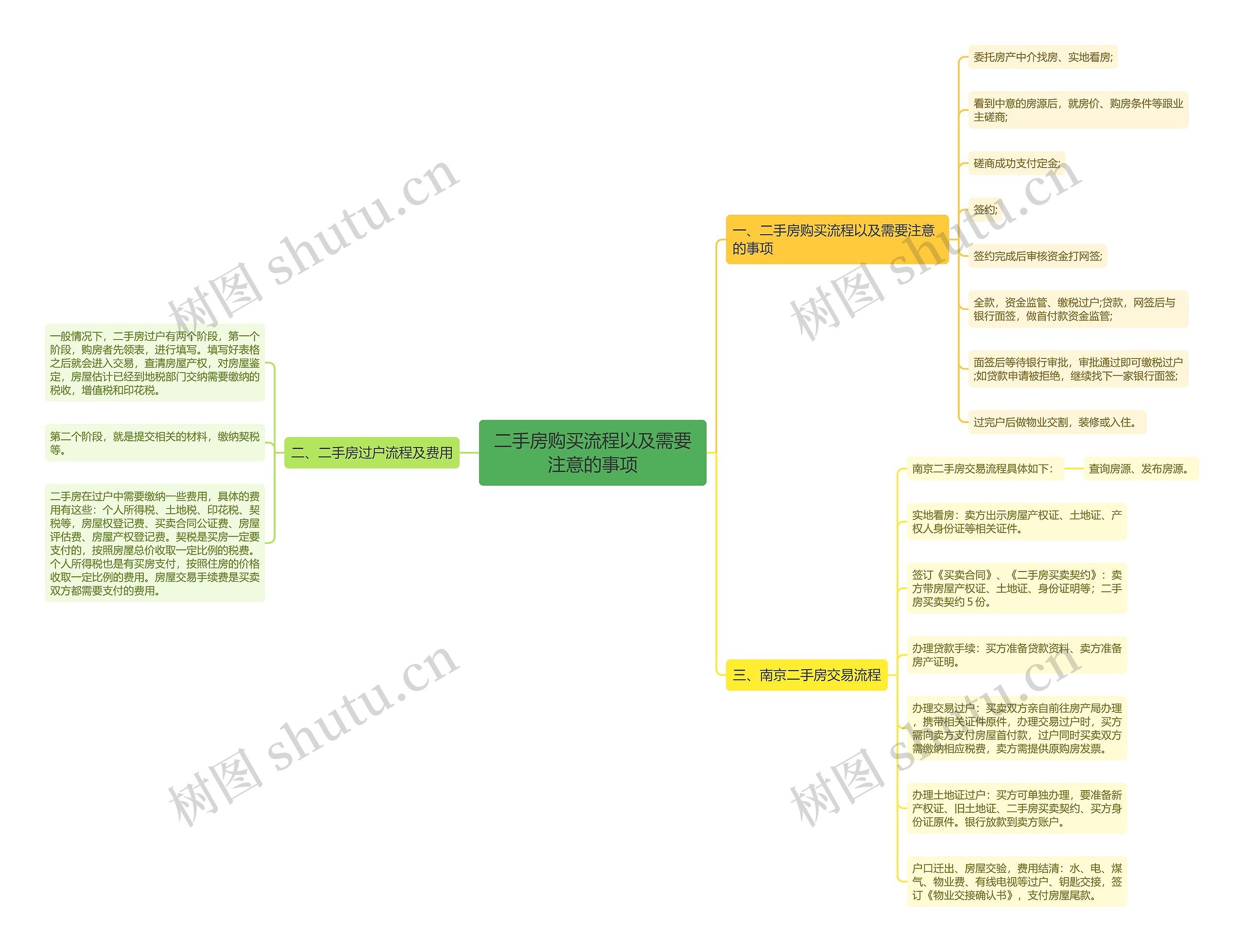 二手房购买流程以及需要注意的事项思维导图