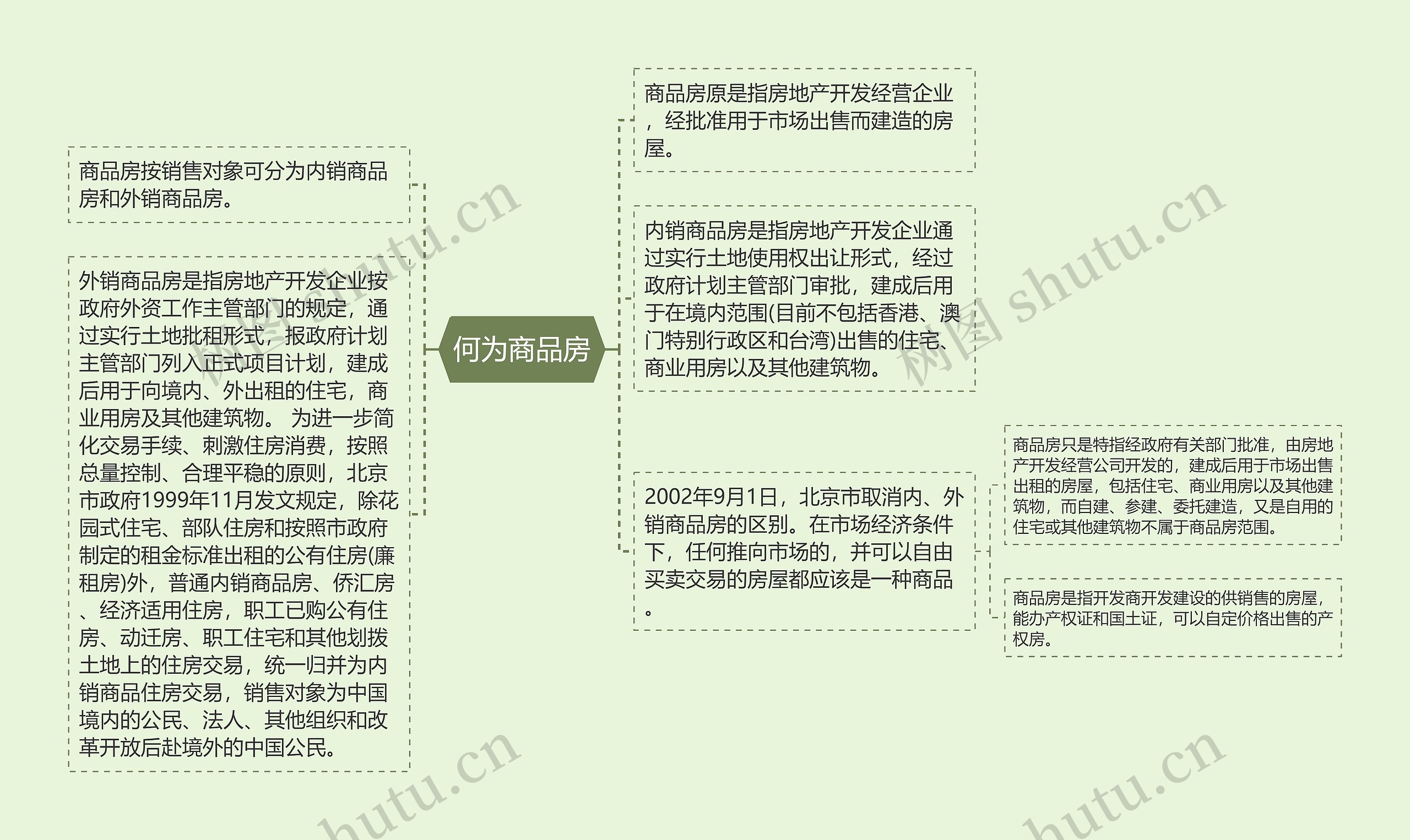 何为商品房思维导图高清图 何为商品房思维导图