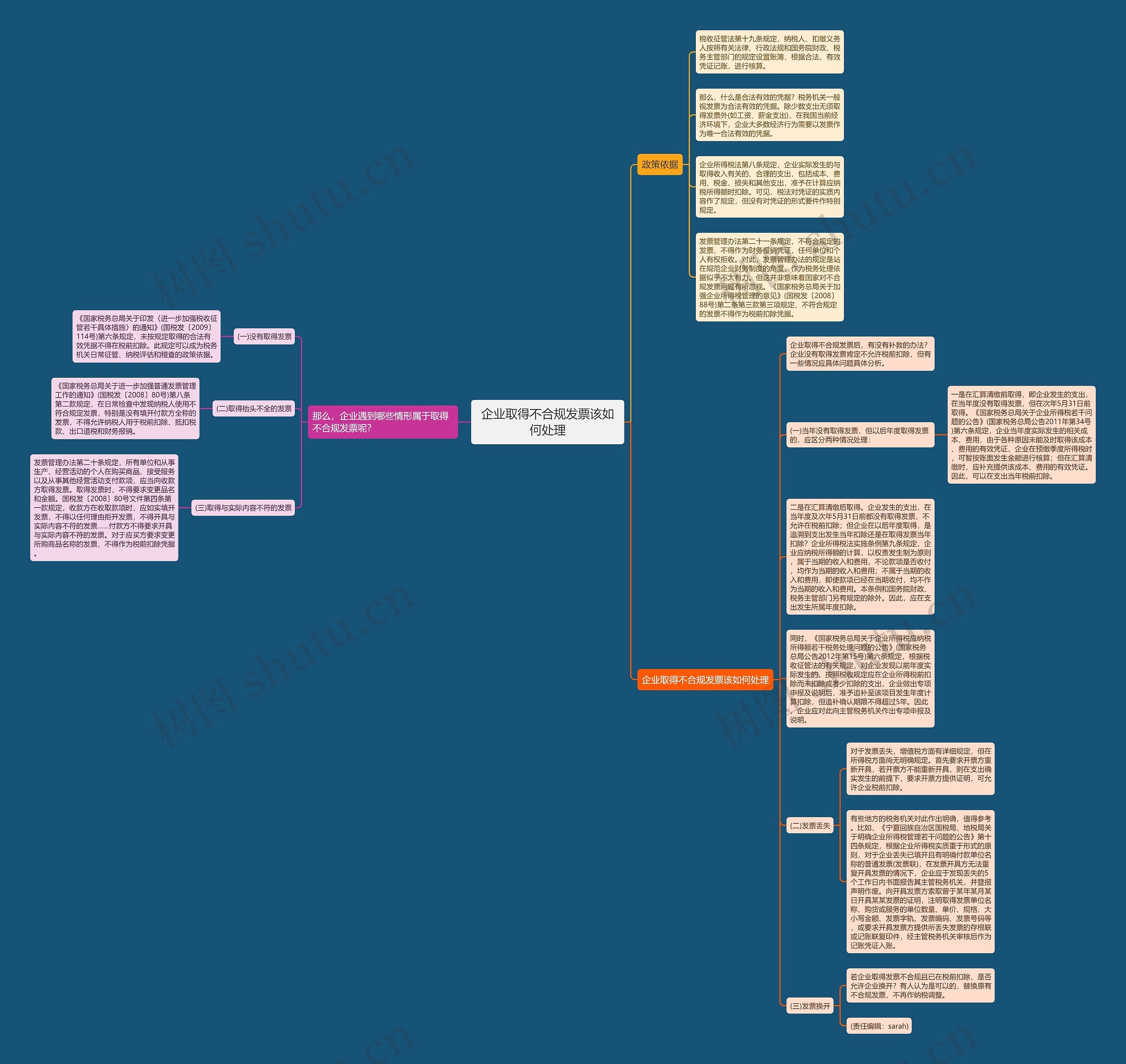 企业取得不合规发票该如何处理思维导图