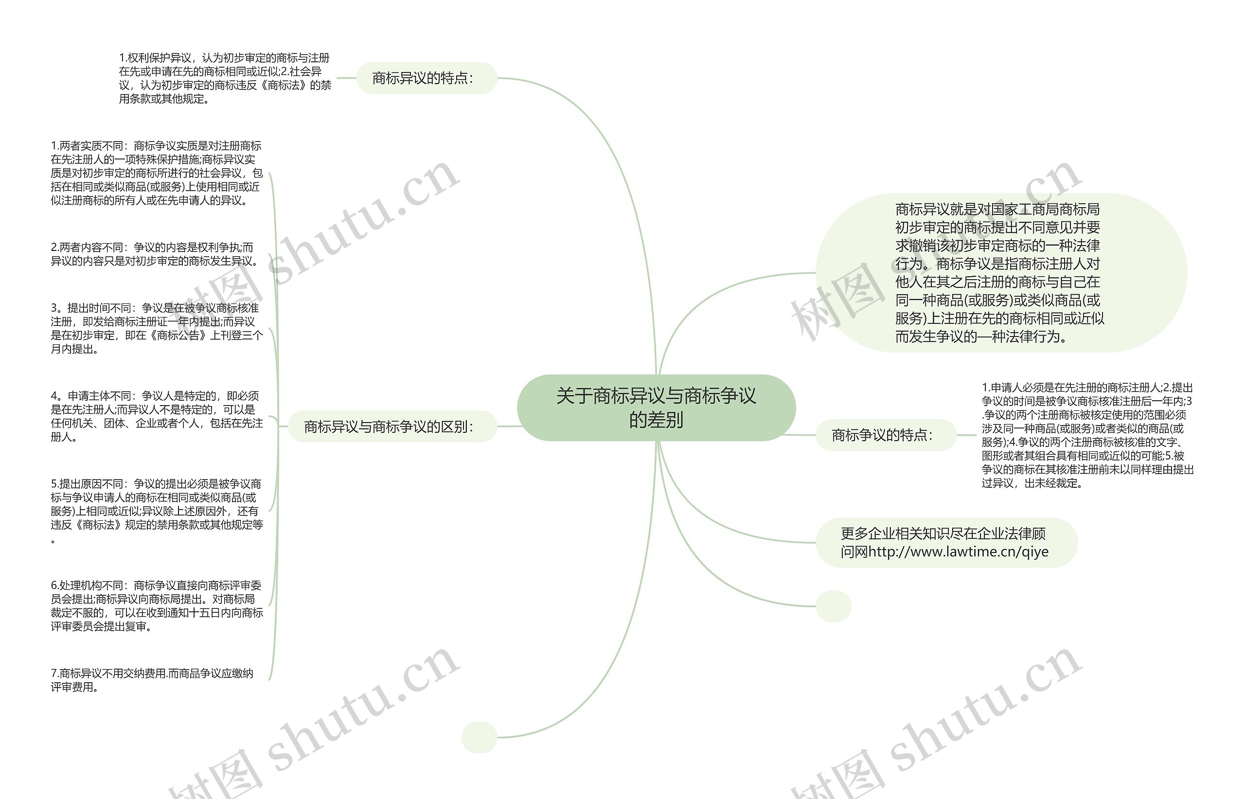 关于商标异议与商标争议的差别思维导图