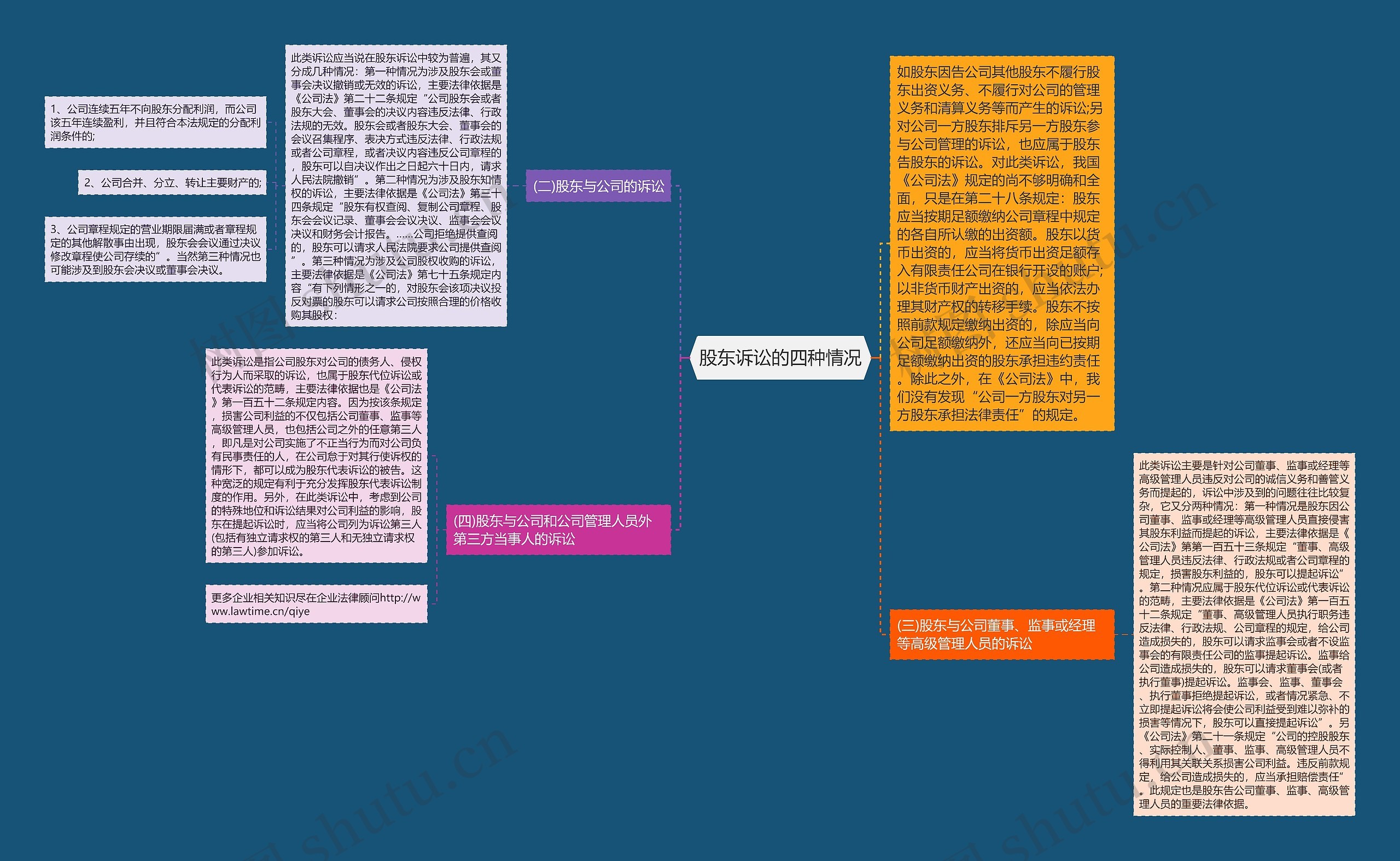 股东诉讼的四种情况思维导图