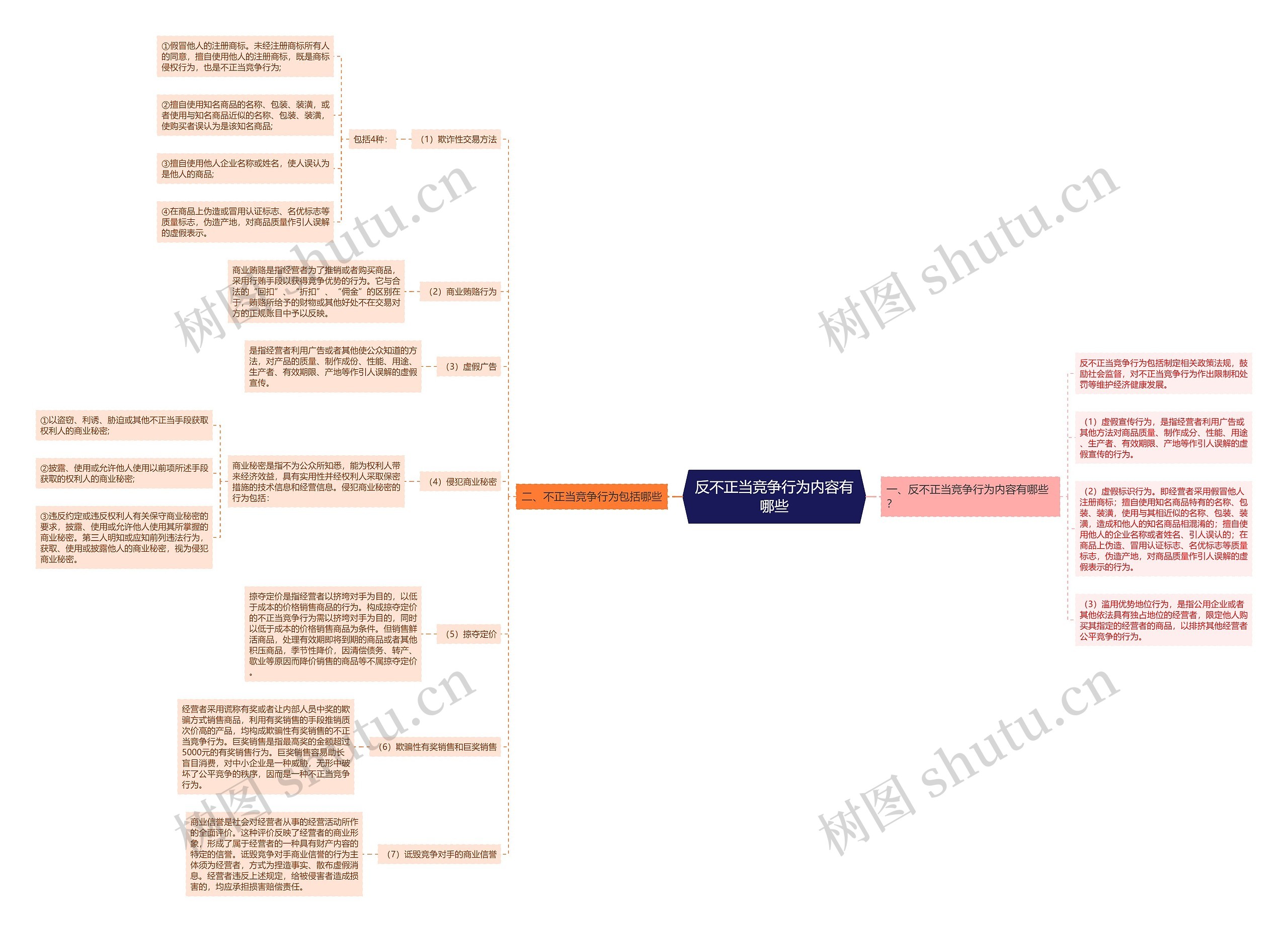 反不正当竞争行为内容有哪些思维导图